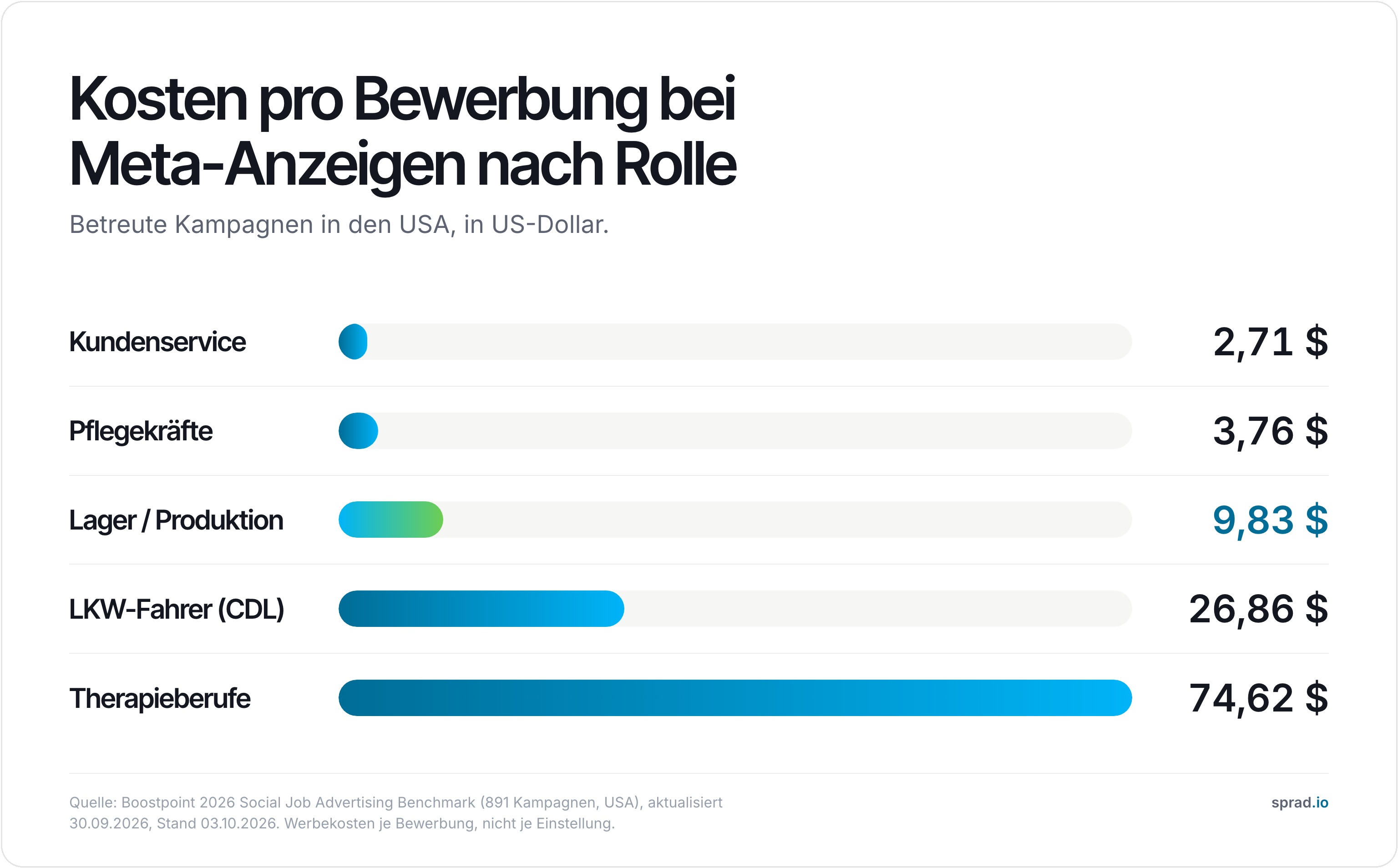 Infografik: Kosten pro Bewerbung bei Meta-Anzeigen nach Rolle