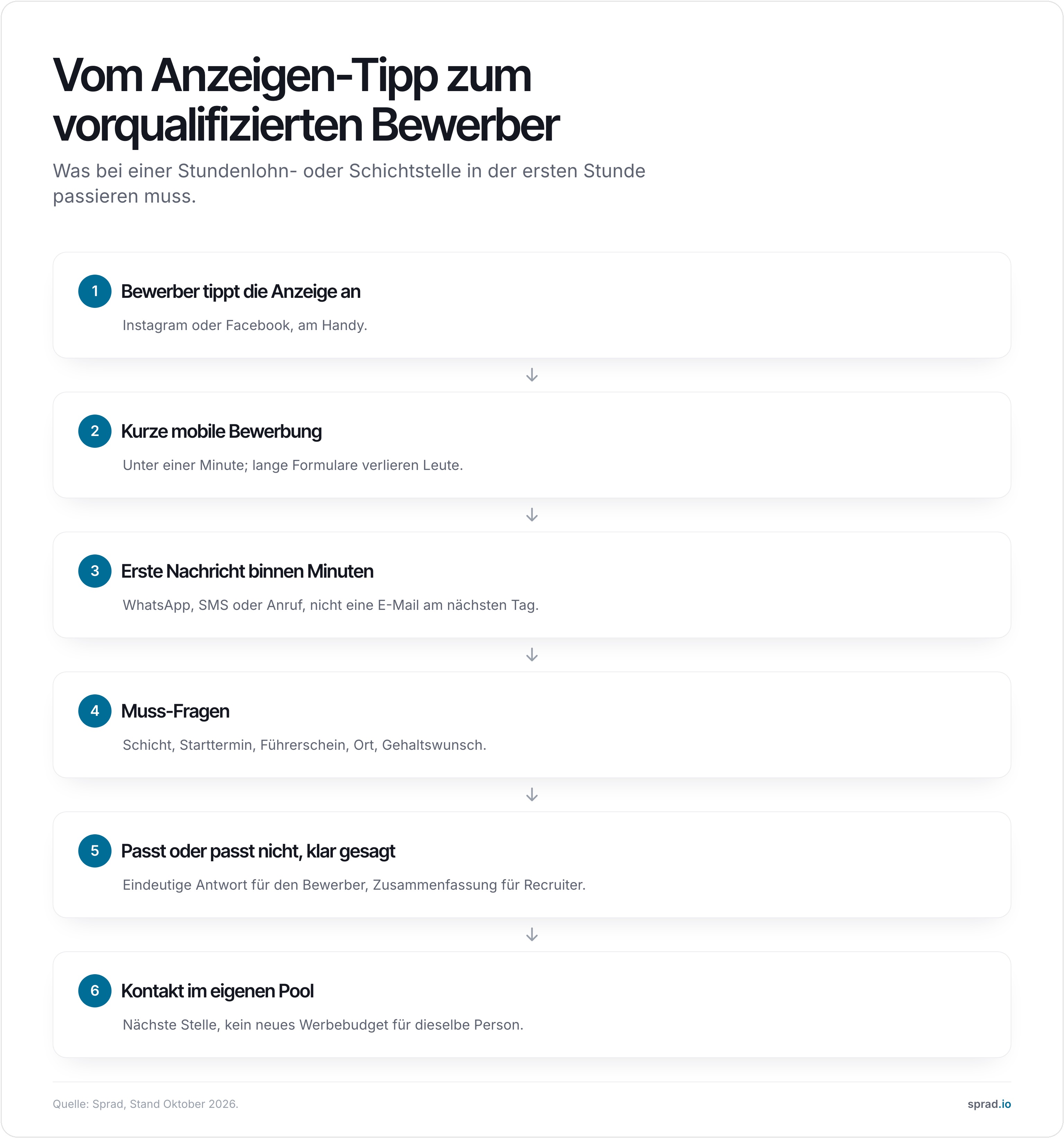 Ablauf vom Anzeigen-Tipp zum vorqualifizierten Bewerber
