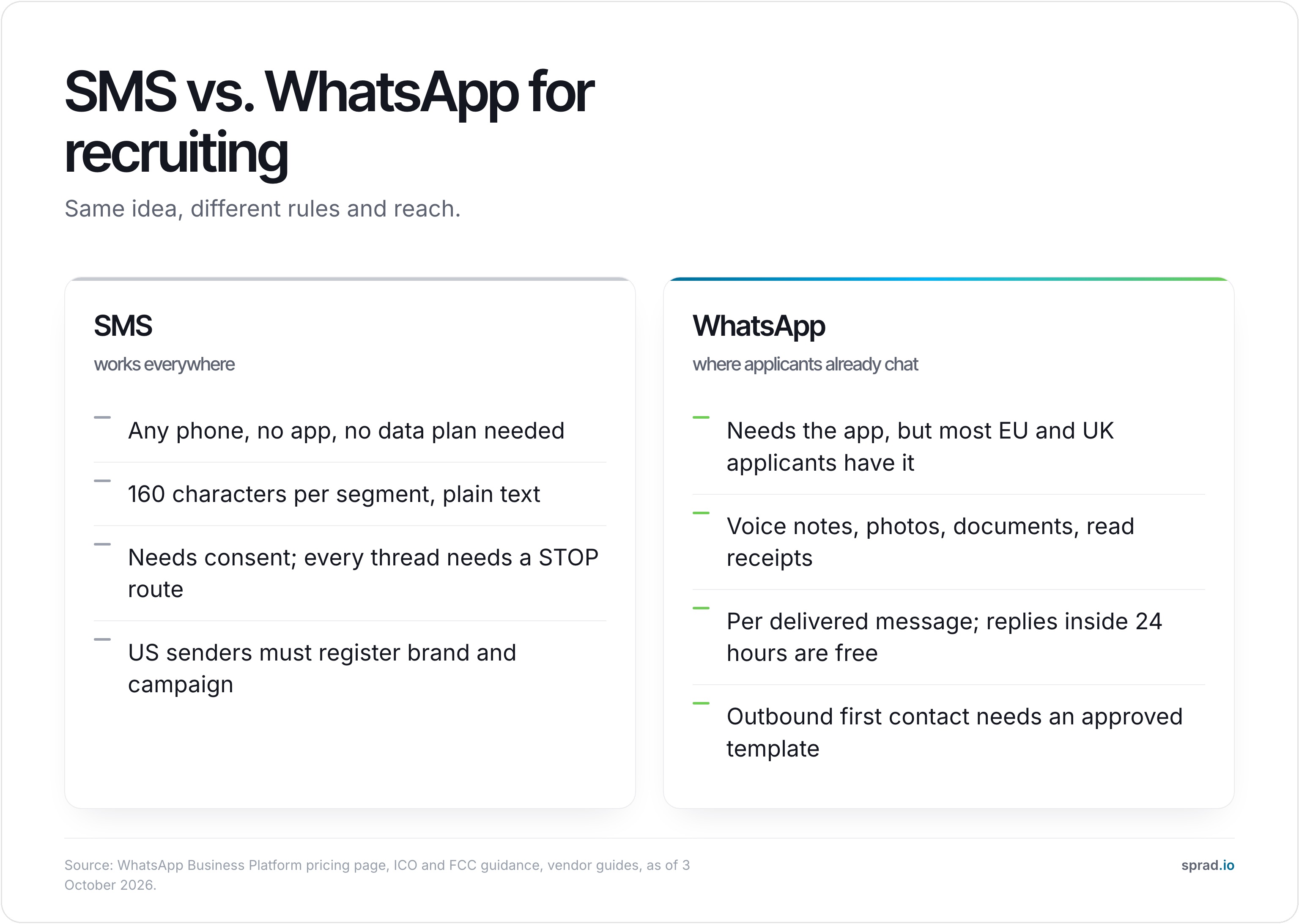 Comparison: SMS vs. WhatsApp for recruiting