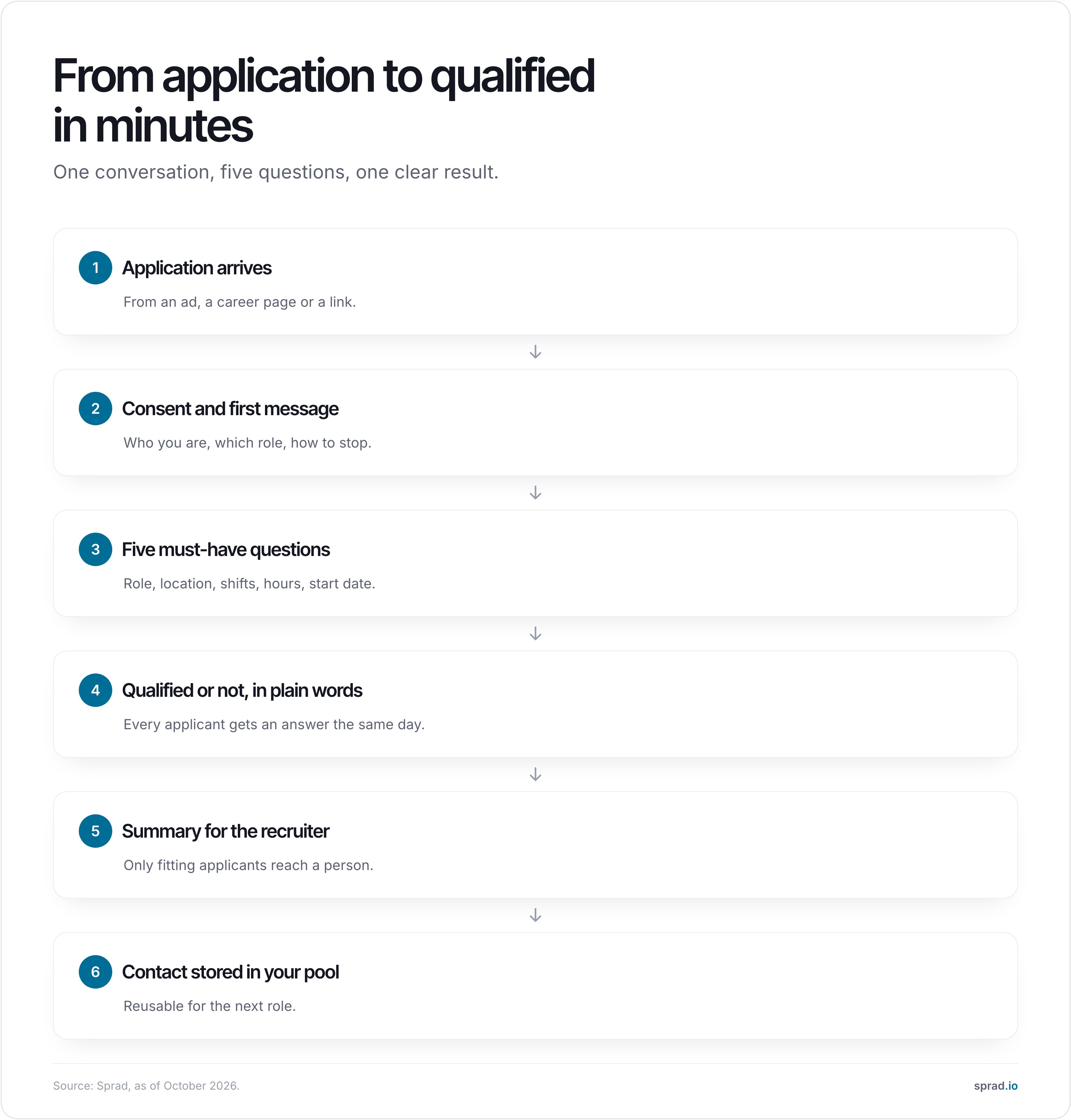 Flow from application to qualified applicant