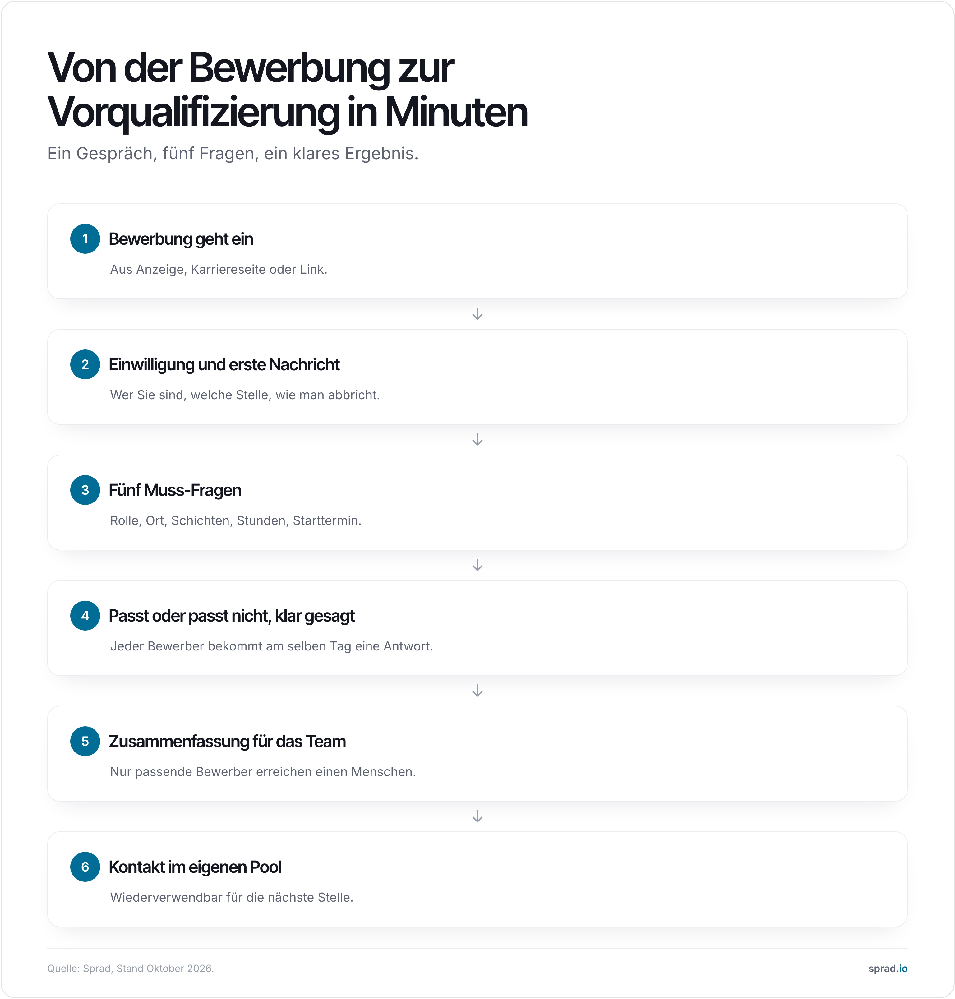 Ablauf von der Bewerbung zum vorqualifizierten Bewerber