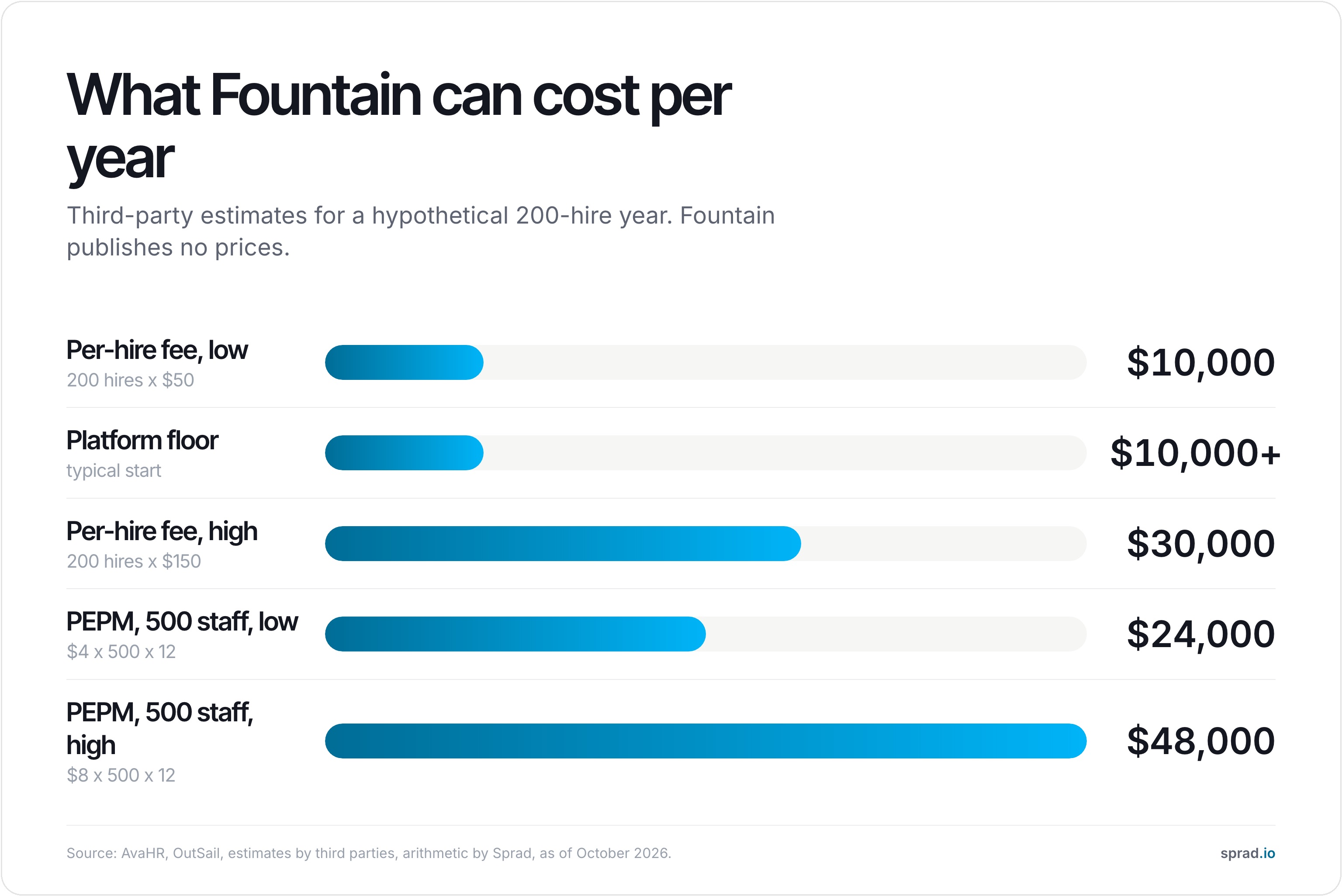 Infographic: estimated yearly cost of Fountain
