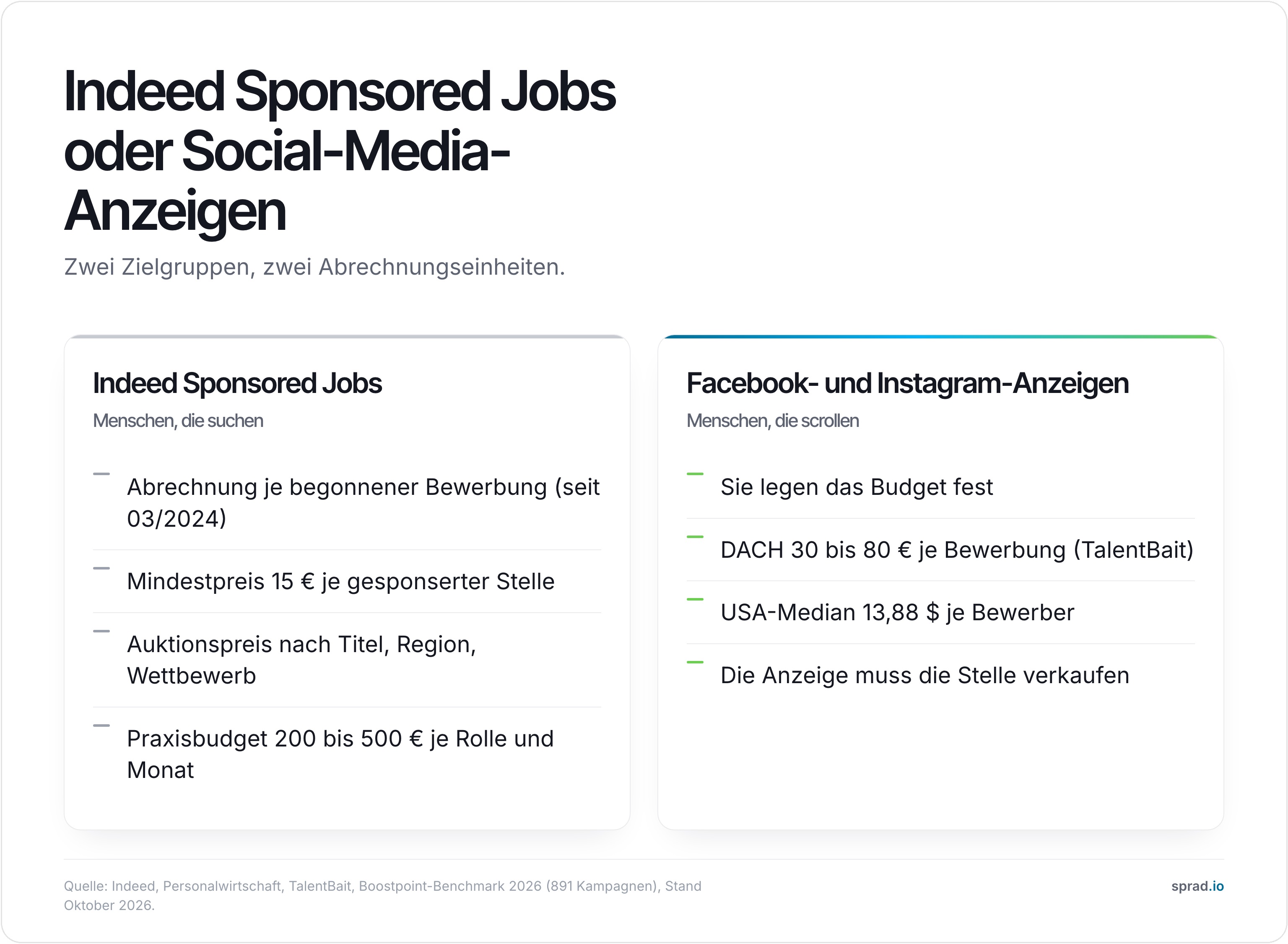 Infografik: Indeed Sponsored Jobs gegen Facebook- und Instagram-Stellenanzeigen