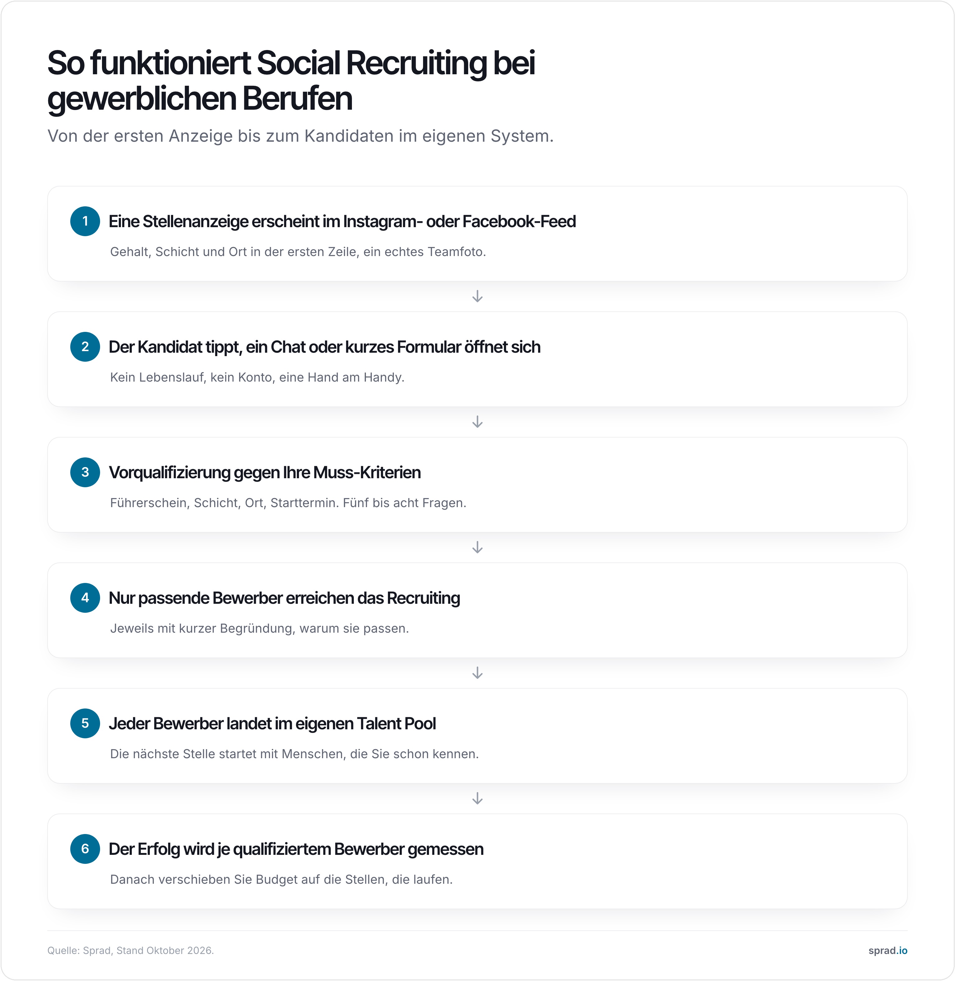Infografik: so funktioniert Social Recruiting bei gewerblichen Berufen