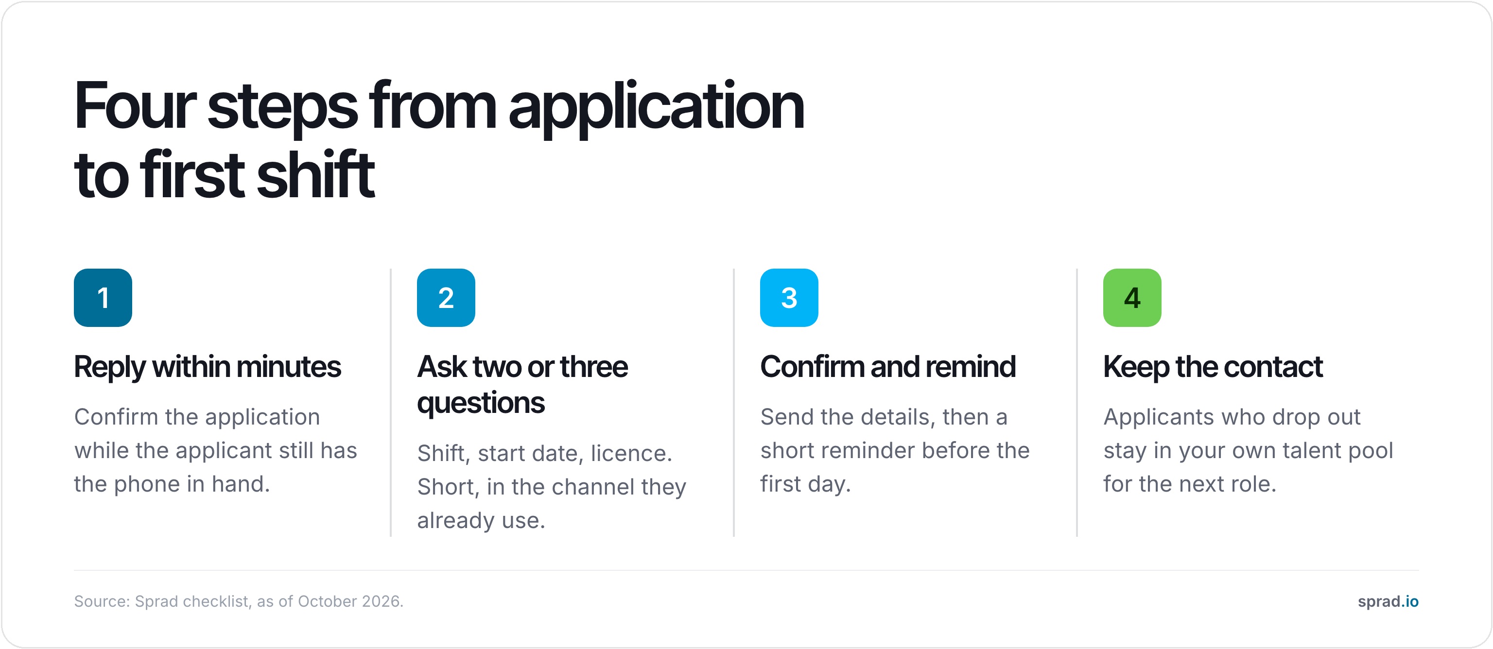 Four steps from application to first shift