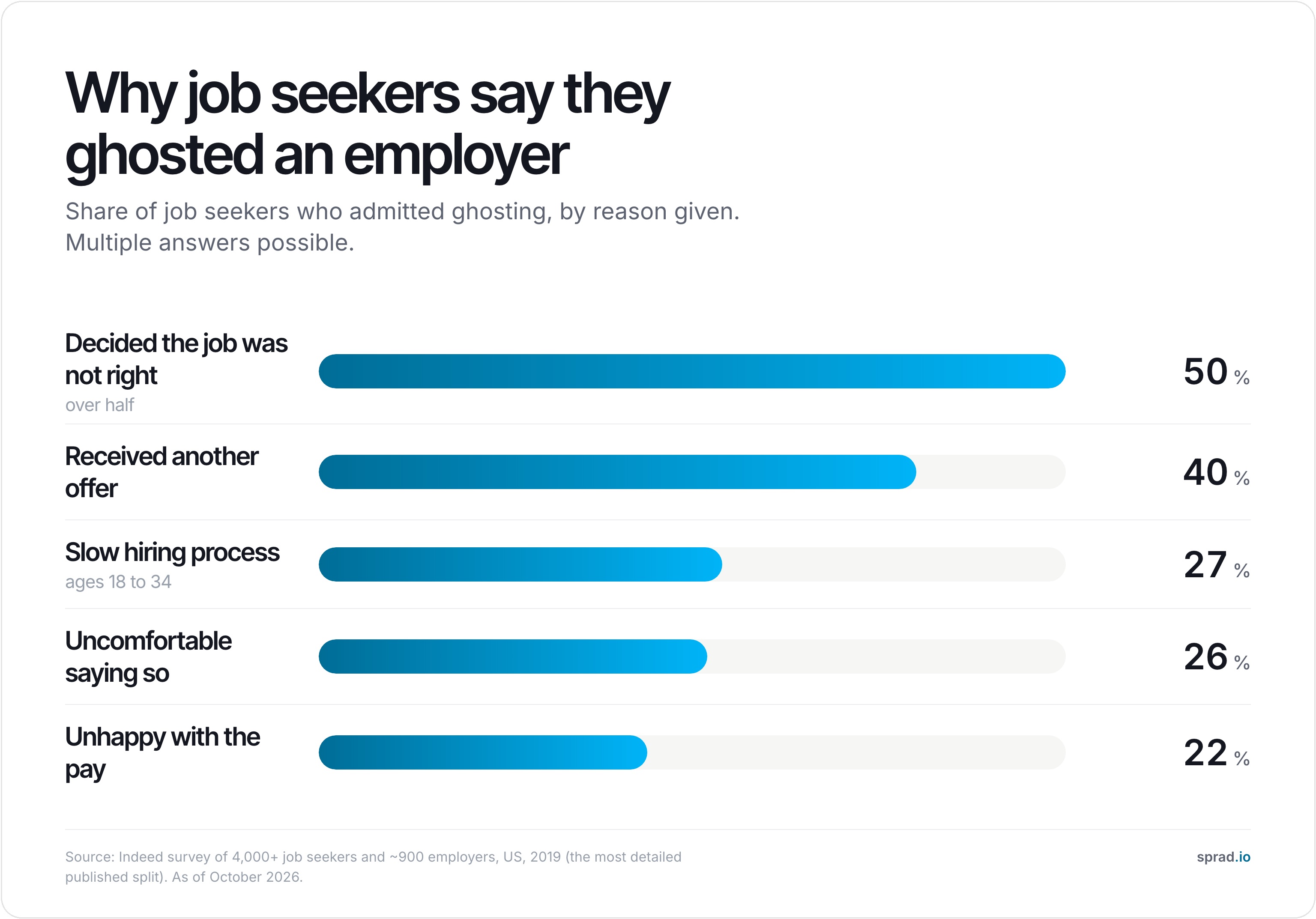 Bar chart: reasons job seekers gave for ghosting an employer