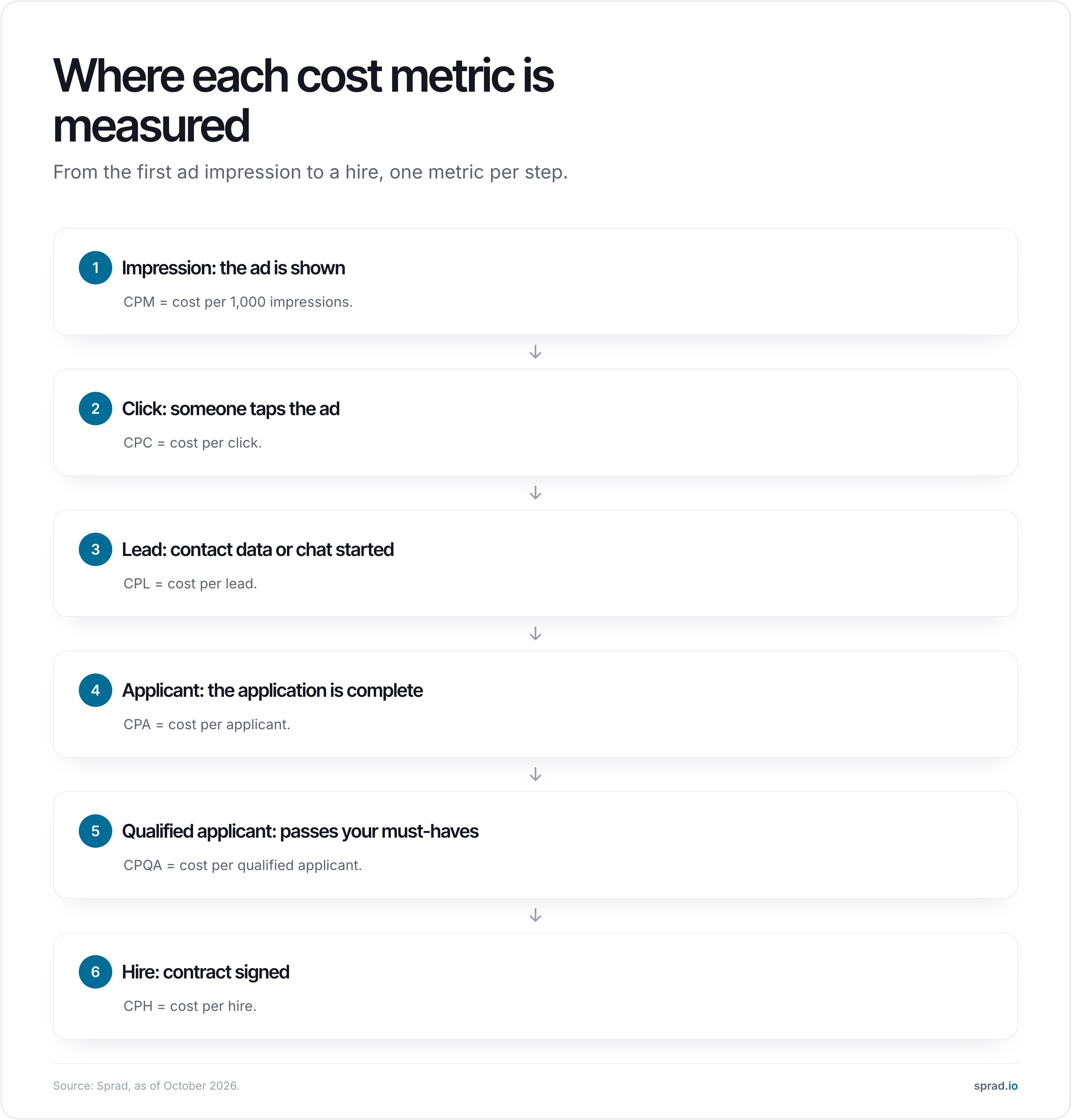 Infographic: cost metrics CPM, CPC, CPL, CPA, CPQA and CPH along the hiring funnel