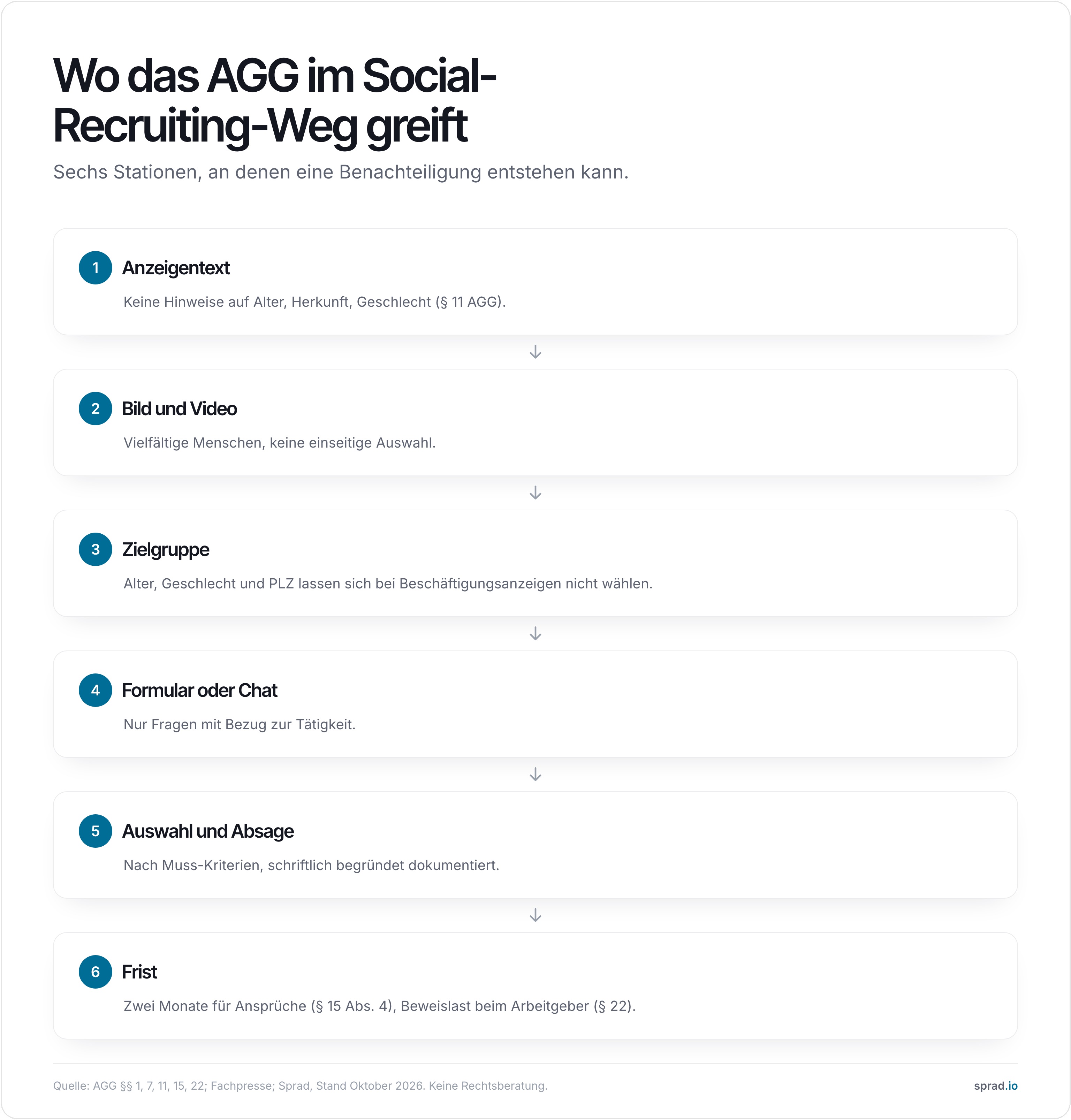 Ablauf: Wo das AGG im Social-Recruiting-Weg greift, sechs Stationen