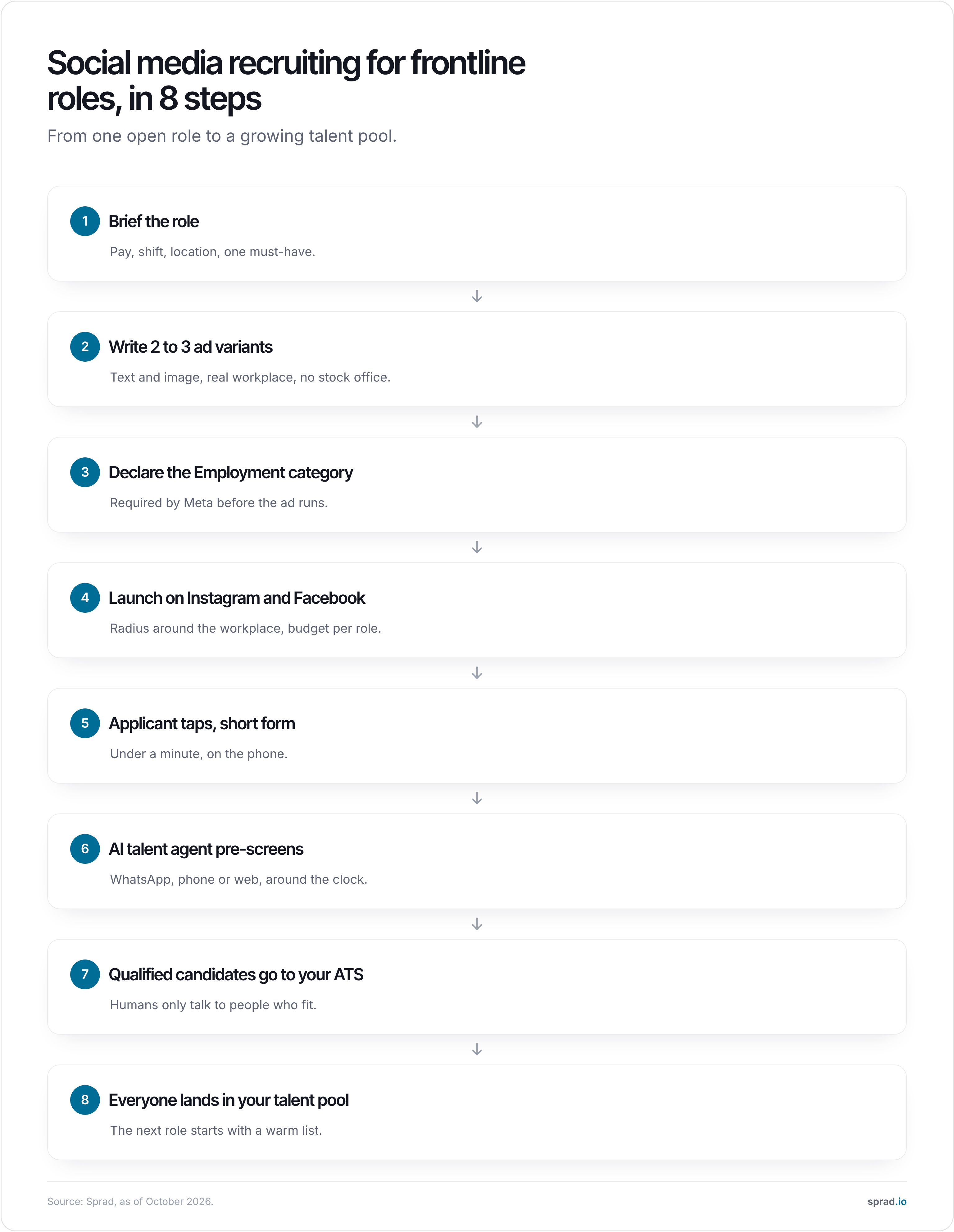 Infographic: social media recruiting for frontline roles in 8 steps