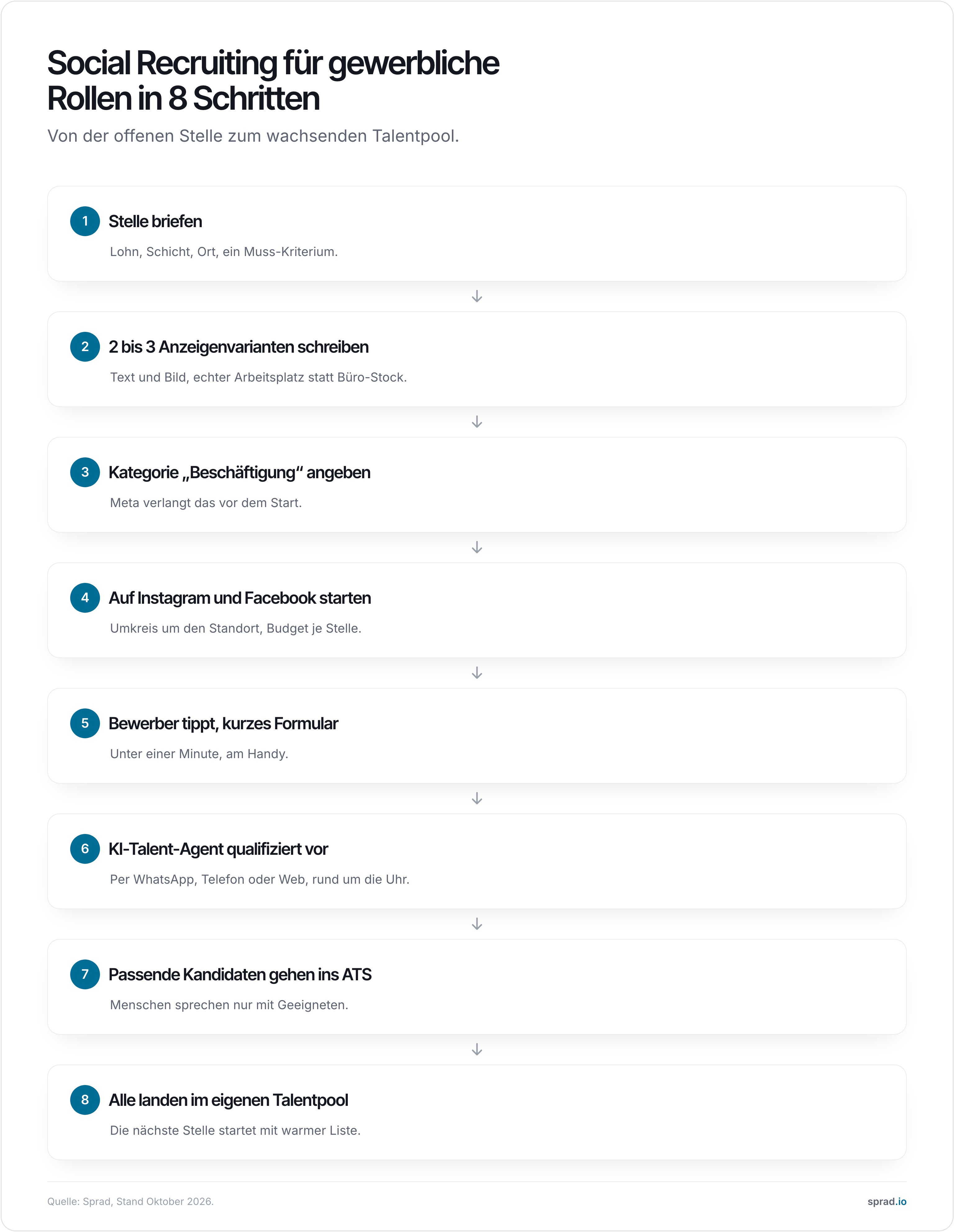 Infografik: Social Recruiting für gewerbliche Rollen in 8 Schritten
