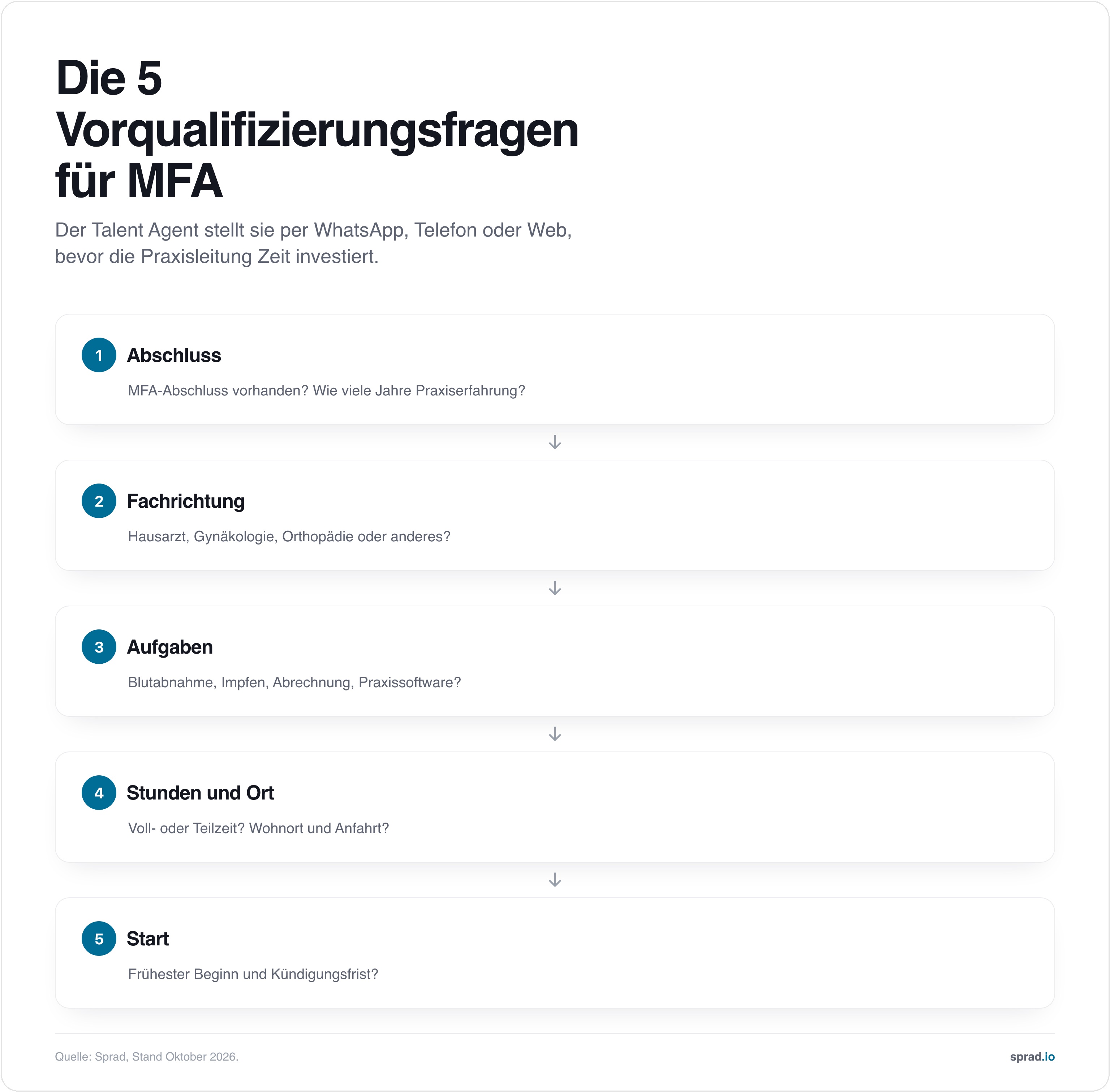 Vorqualifizierungsfragen für MFA
