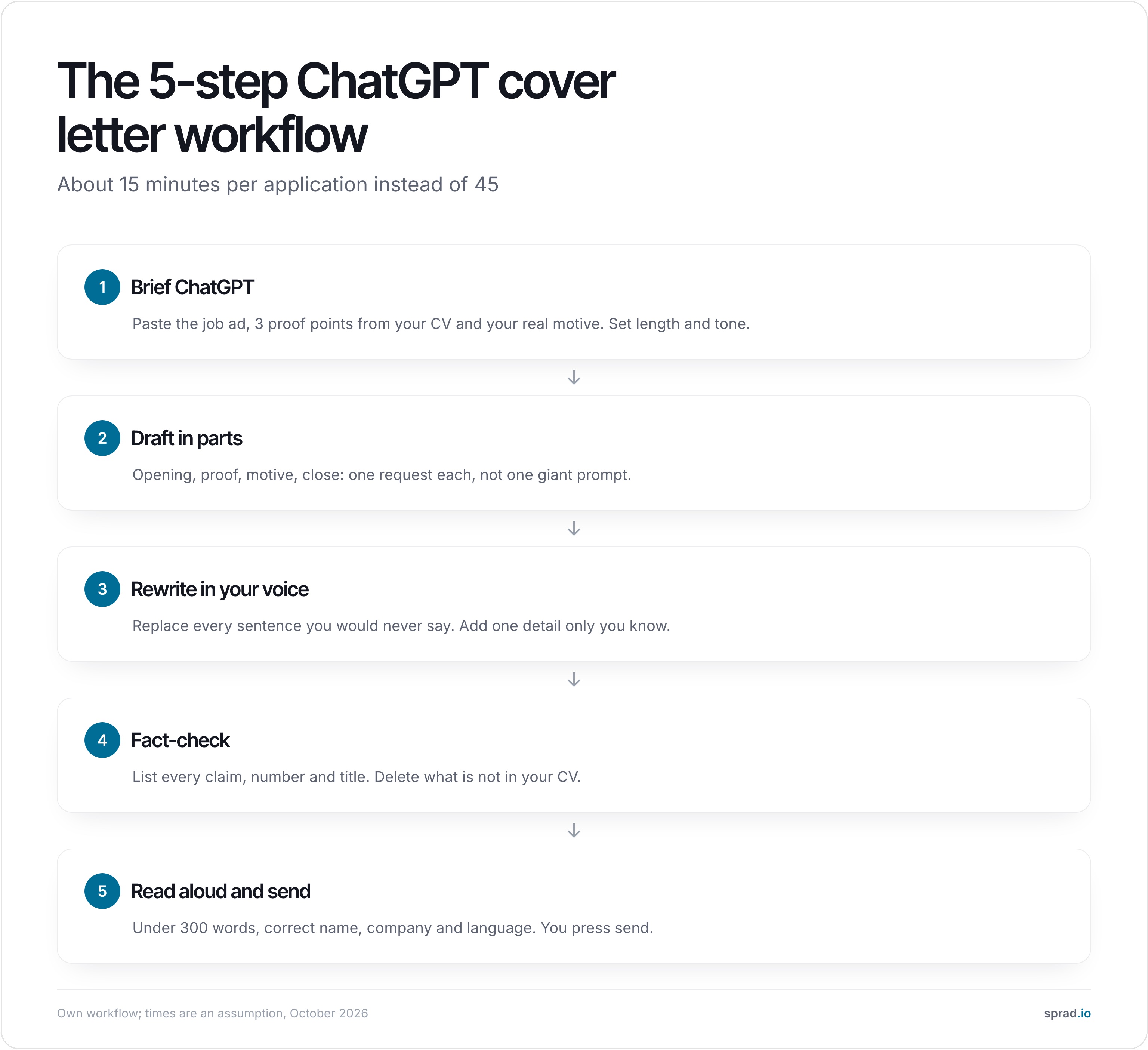 5-step workflow for writing a cover letter with ChatGPT: brief, draft in parts, rewrite in your voice, fact-check, send