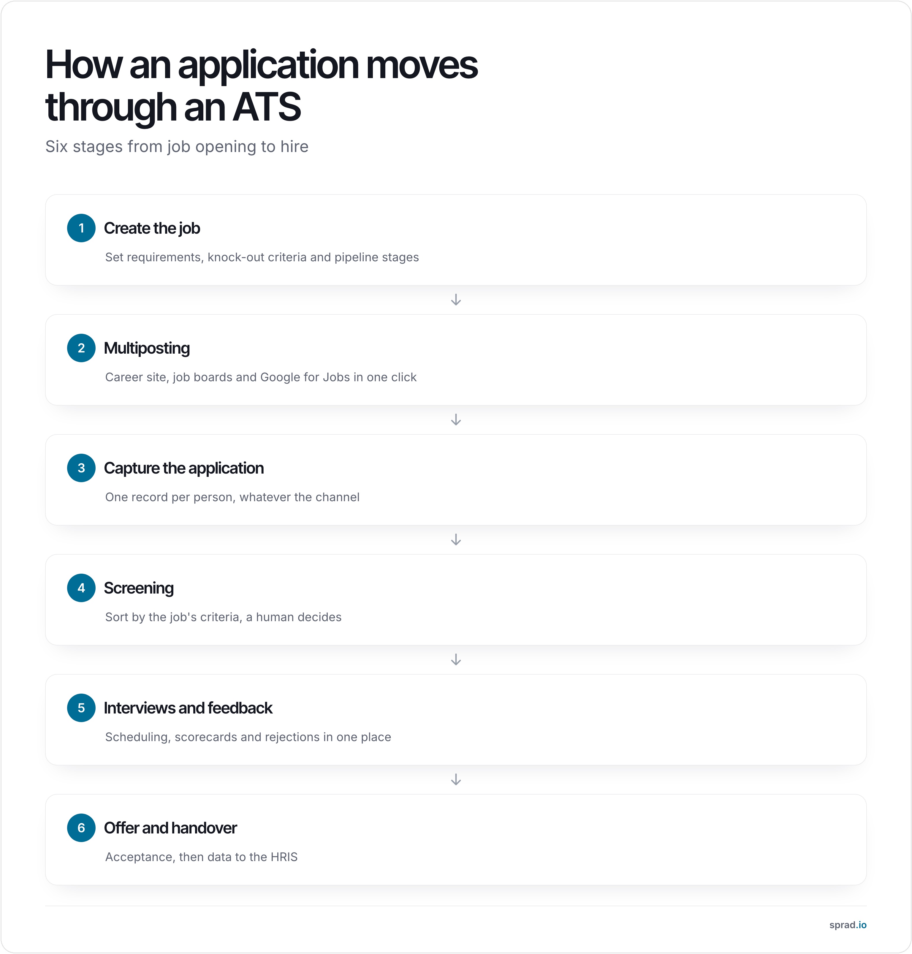 How an application moves through an ATS in six stages