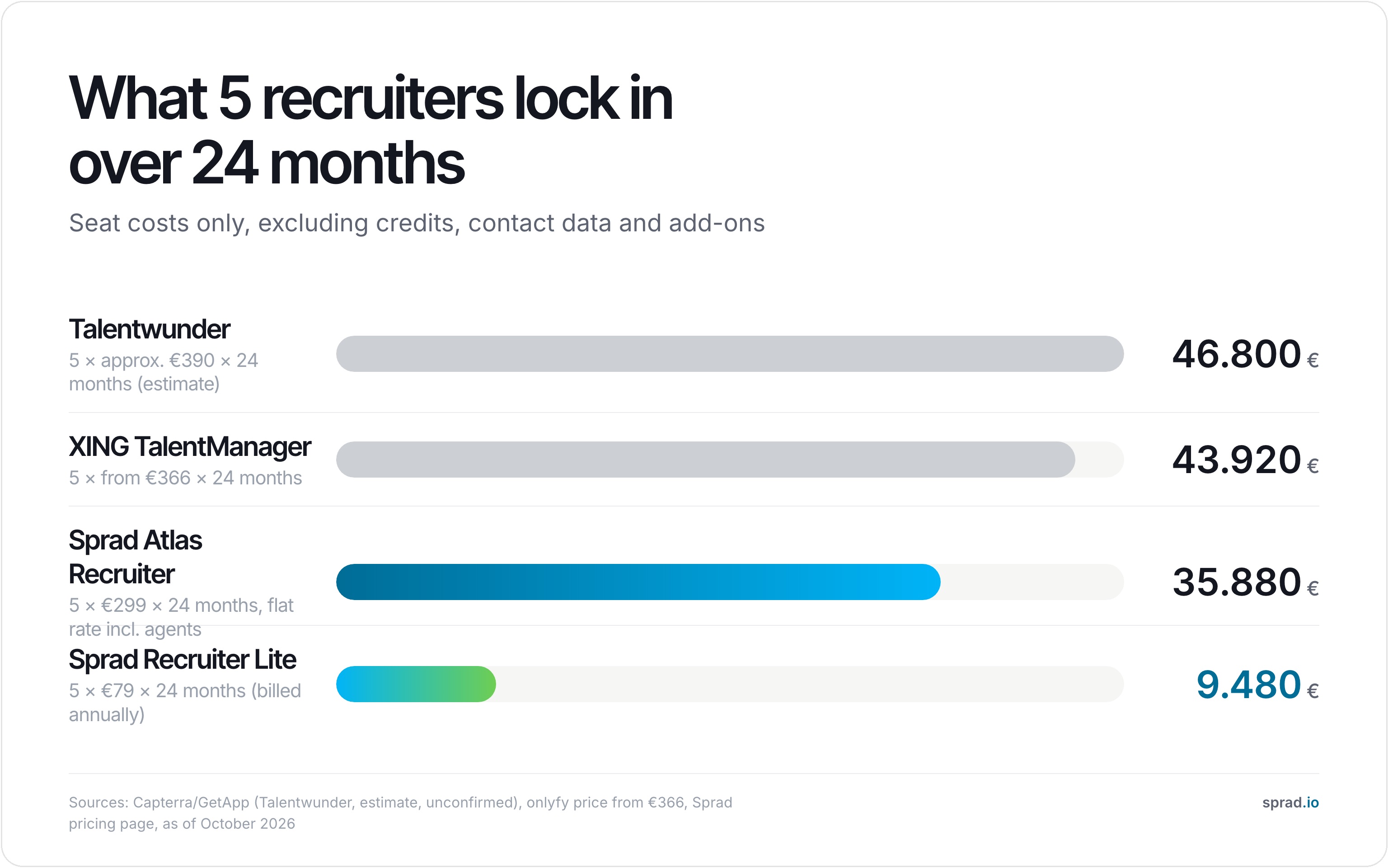 Bar chart: seat costs of 5 recruiters over 24 months for Talentwunder, XING TalentManager and Sprad