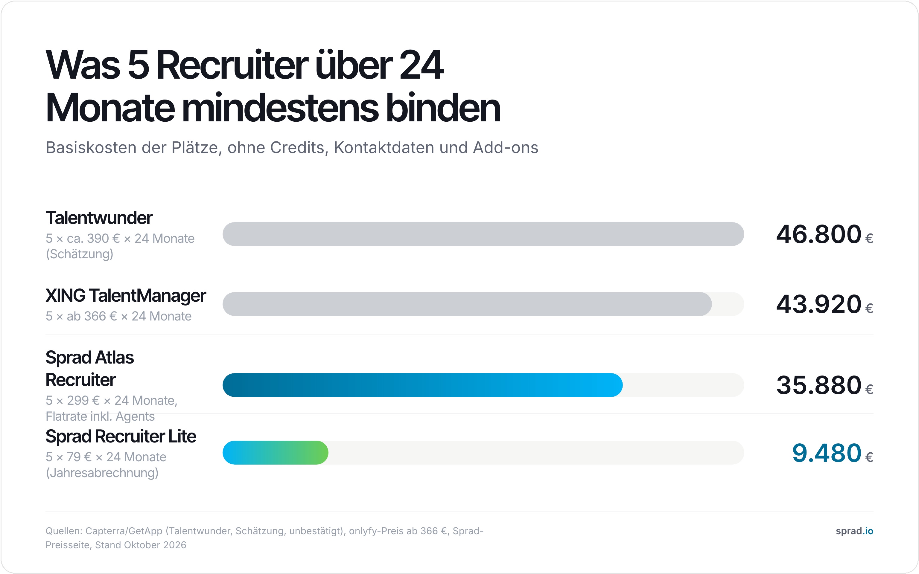 Balkendiagramm: Basiskosten von 5 Recruitern über 24 Monate bei Talentwunder, XING TalentManager und Sprad