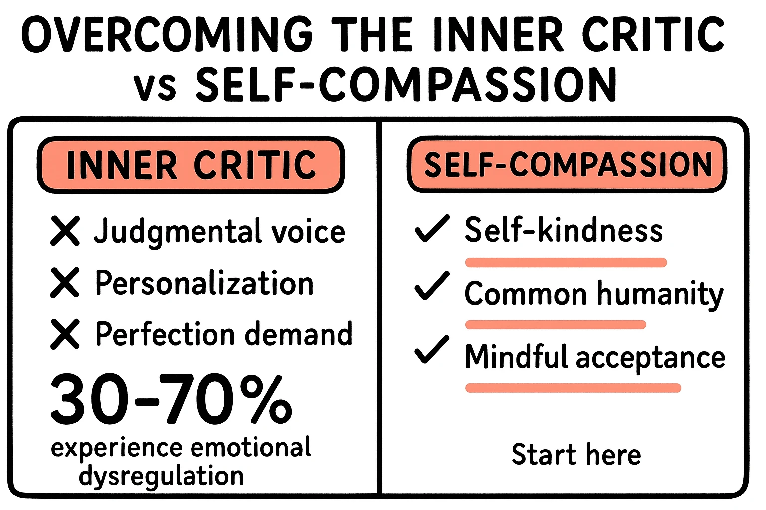 Evidence-driven snapshot showing prevalence and the measurable benefits of self-compassion—designed to build trust and justify next steps.