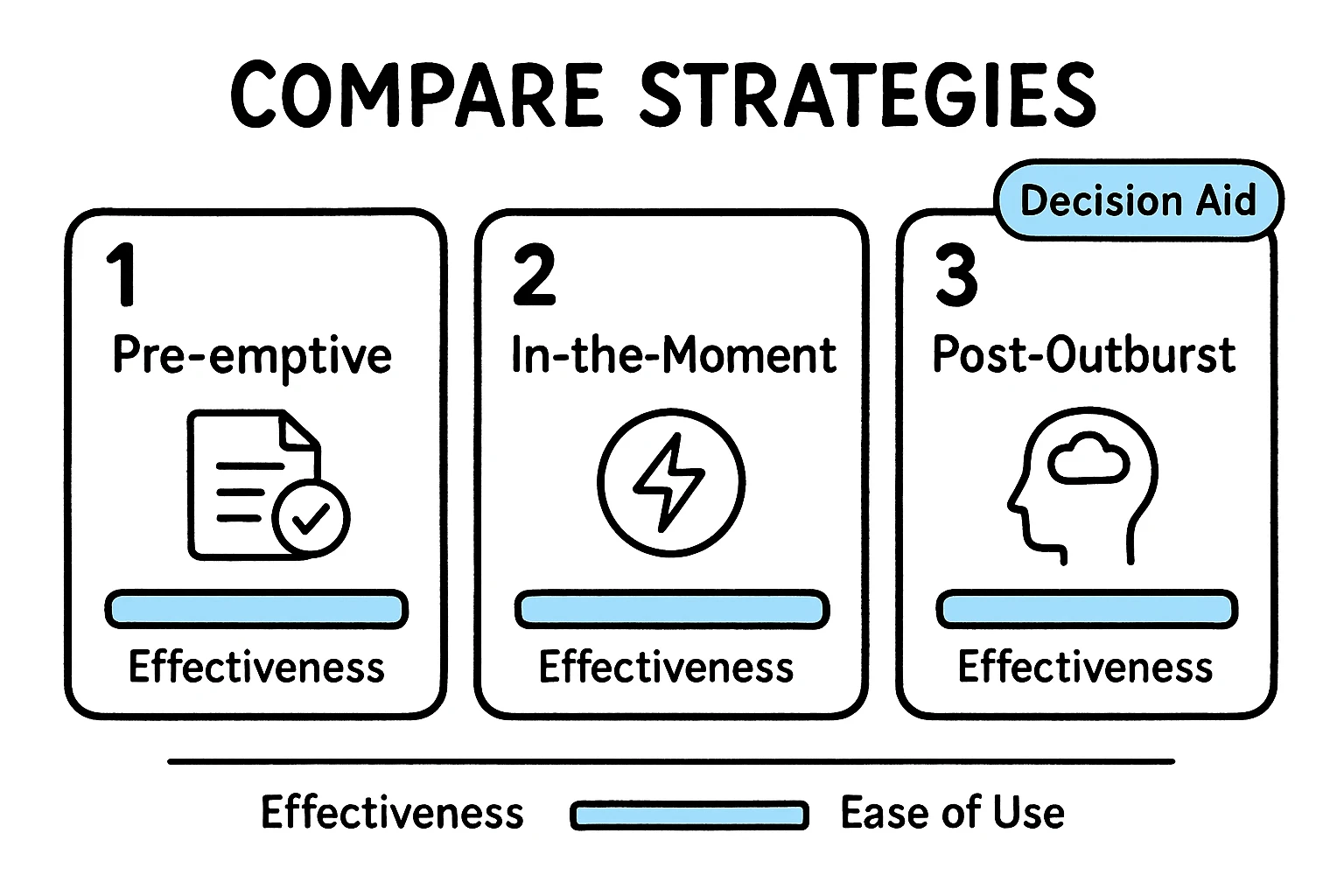 A personalized trigger matrix to help readers identify internal, external, and sensory cues that commonly lead to emotional hijacks.