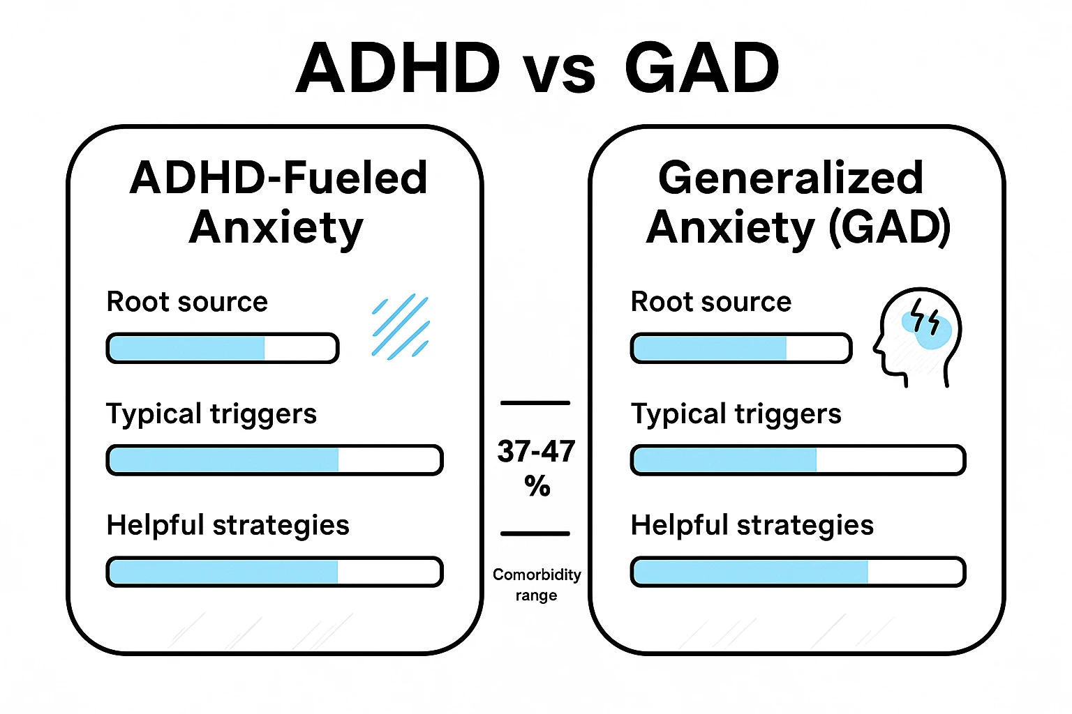 A flow chart distinguishing ADHD-rooted anxiety from GAD, noting their respective triggers and manifestations.