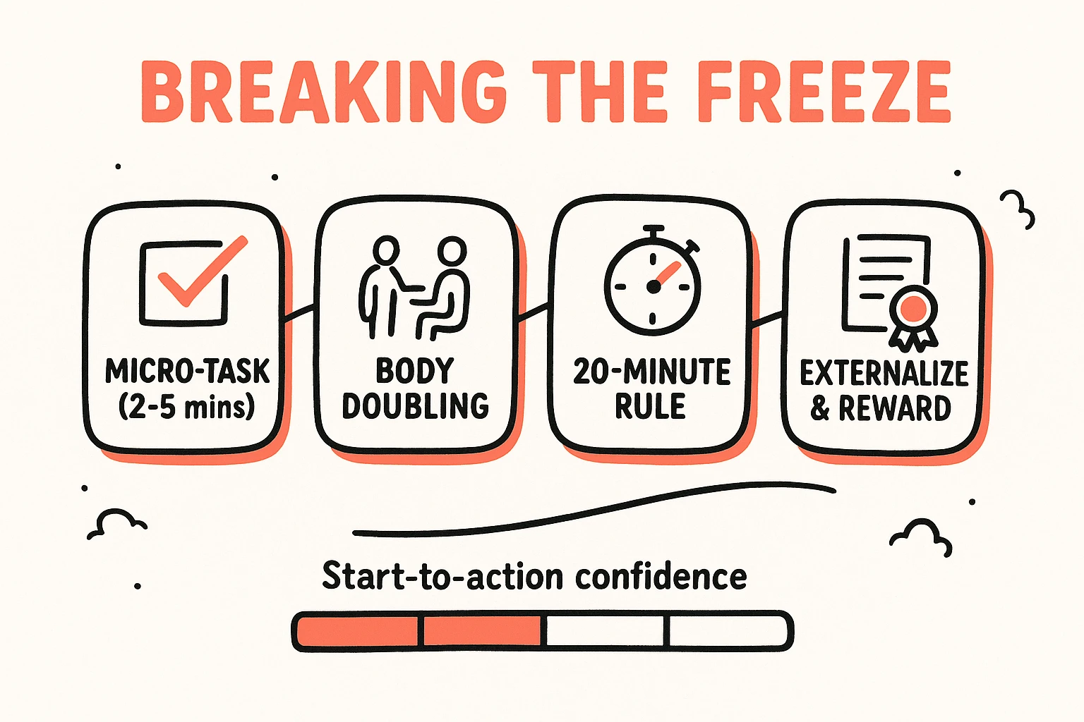 A four-step practical roadmap visually guiding overcoming ADHD paralysis, detailing immediate actions to take.