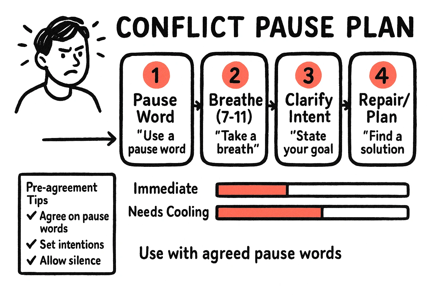 Compare therapy, adapted mindfulness, and coaching with clear effectiveness and ease-to-start bars tailored for ADHD decision-making.