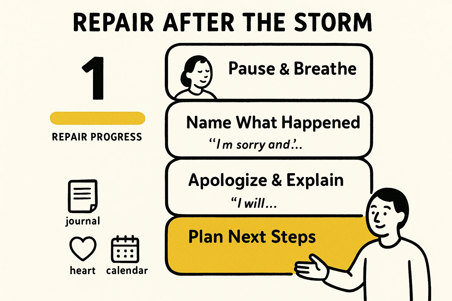 Concrete post-meltdown steps—breathe, name, apologize, plan—so readers can reduce guilt and take actionable repair steps that rebuild trust.