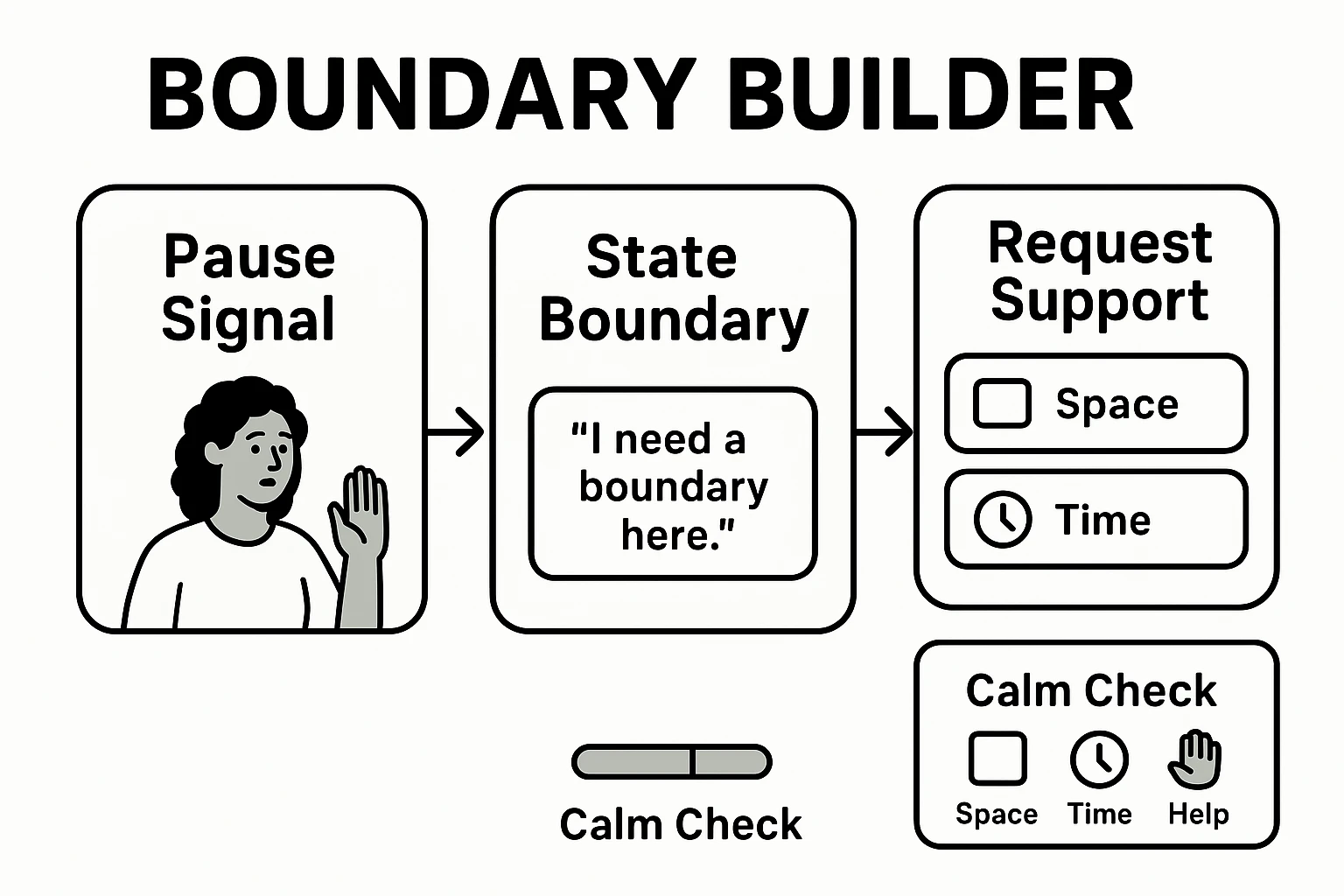 A clear, in-the-moment boundary builder: pause, state your limit, and ask for support—designed to guide action during emotional dysregulation.
