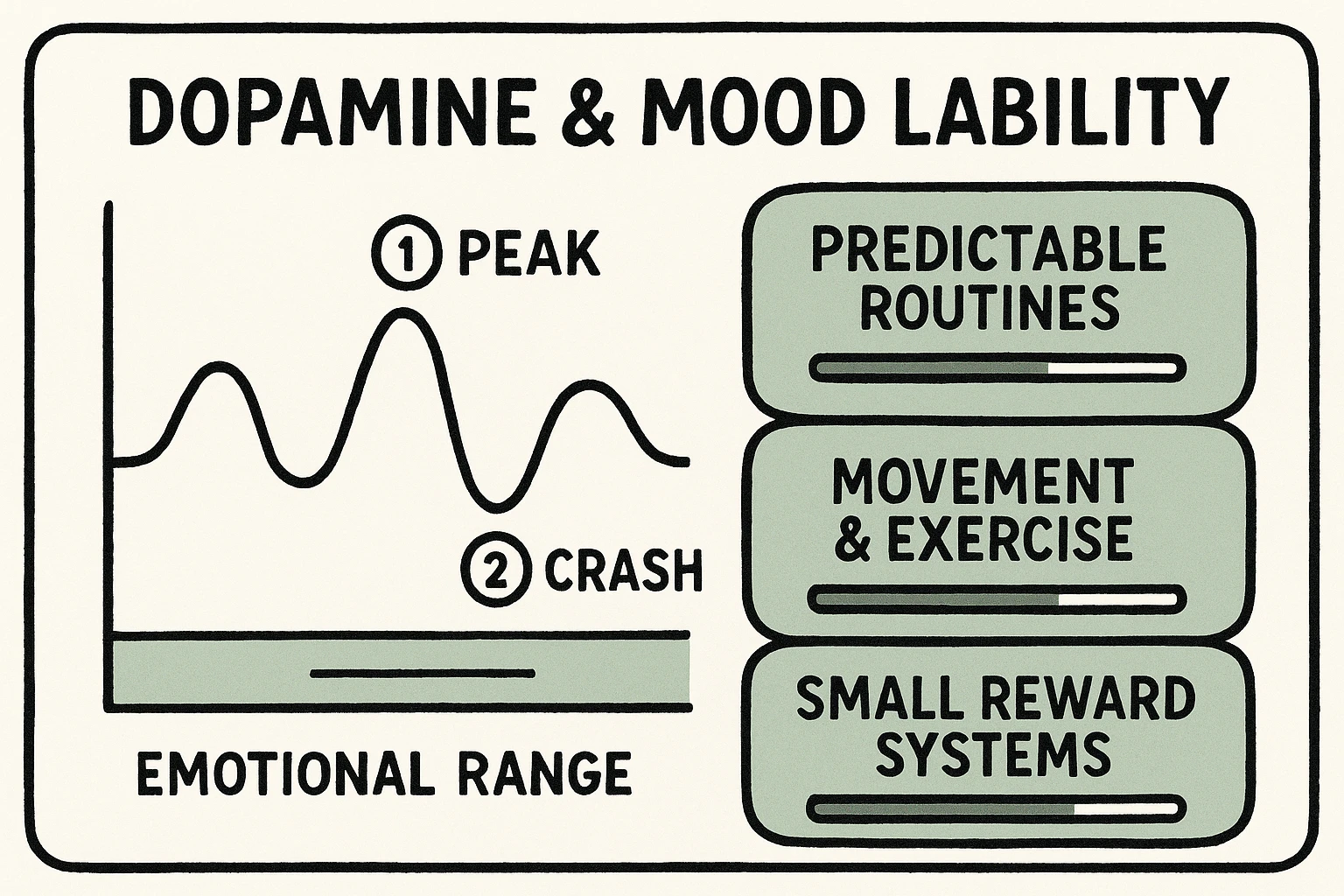 Visualizes dopamine peaks and crashes alongside brain-informed, routine-based strategies to stabilize mood and motivation for ADHD management.