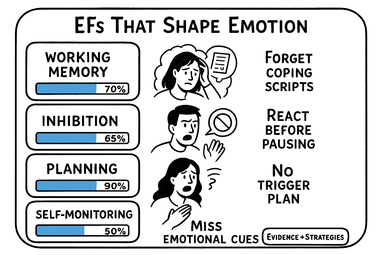 Executive Functions to Emotional Dysregulation Mapping