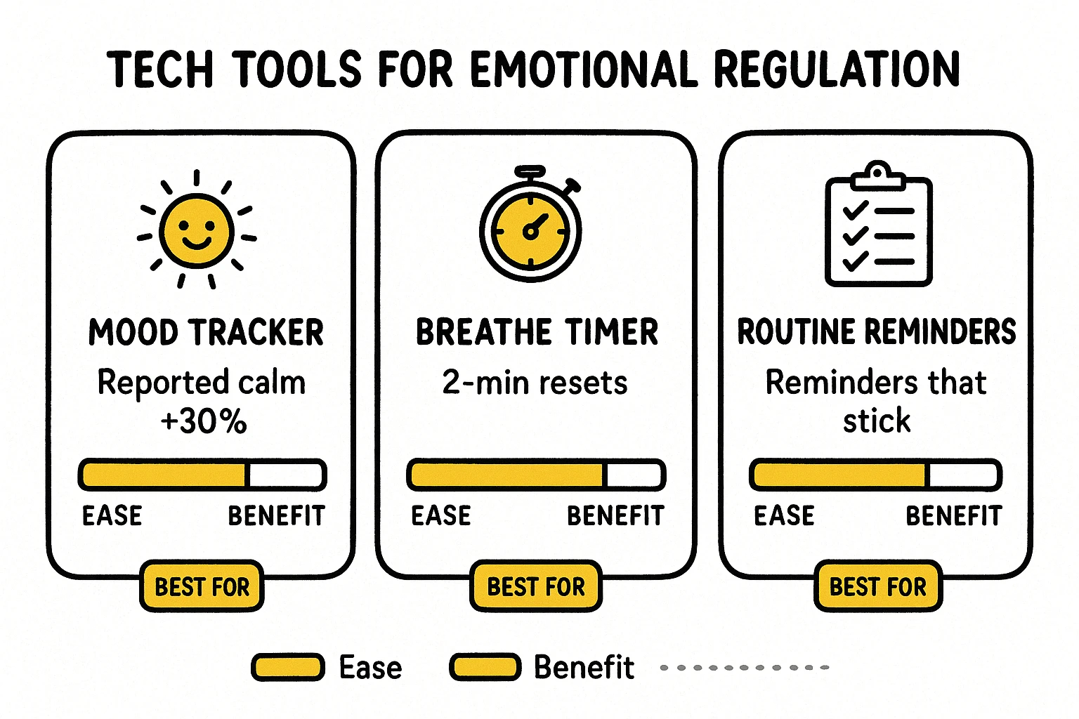 Tool evaluation module — helps readers compare digital tools by ease and benefit—mood trackers, breathe timers, and reminders—to decide which fits their ADHD emotional-regulation needs.