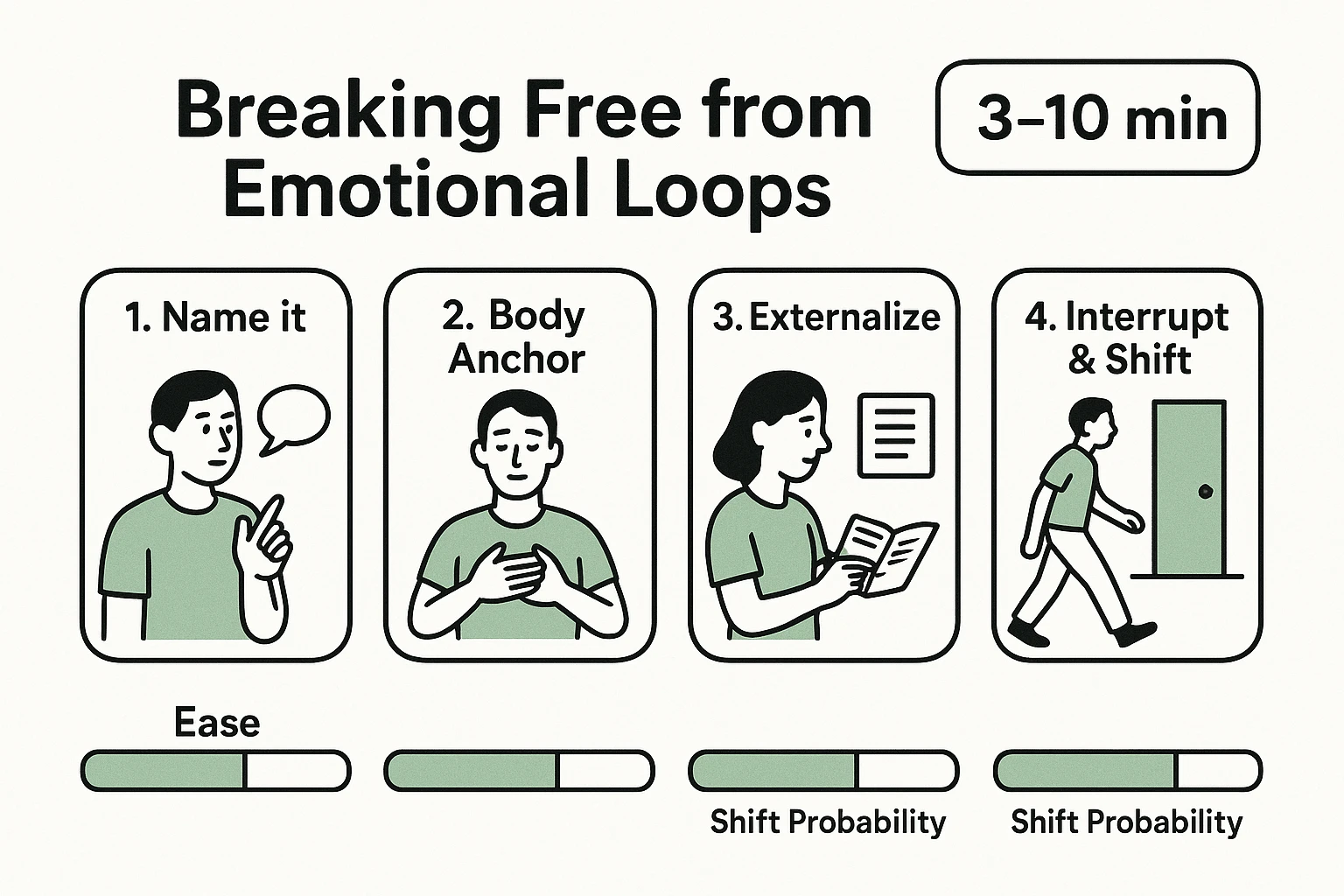 A fast, practical sequence with estimated time and comparative effectiveness to guide immediate action when emotions feel stuck.