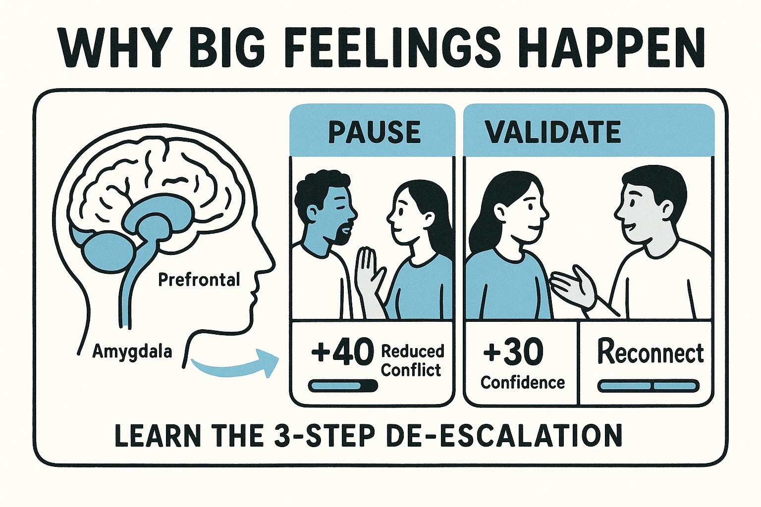 Practical boundary scripts paired with readiness bars let partners test and measure which boundaries to introduce and when.