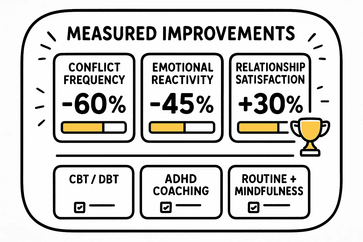 Clear, measured outcome metrics paired with suggested interventions help couples weigh potential benefits and commit to a plan.