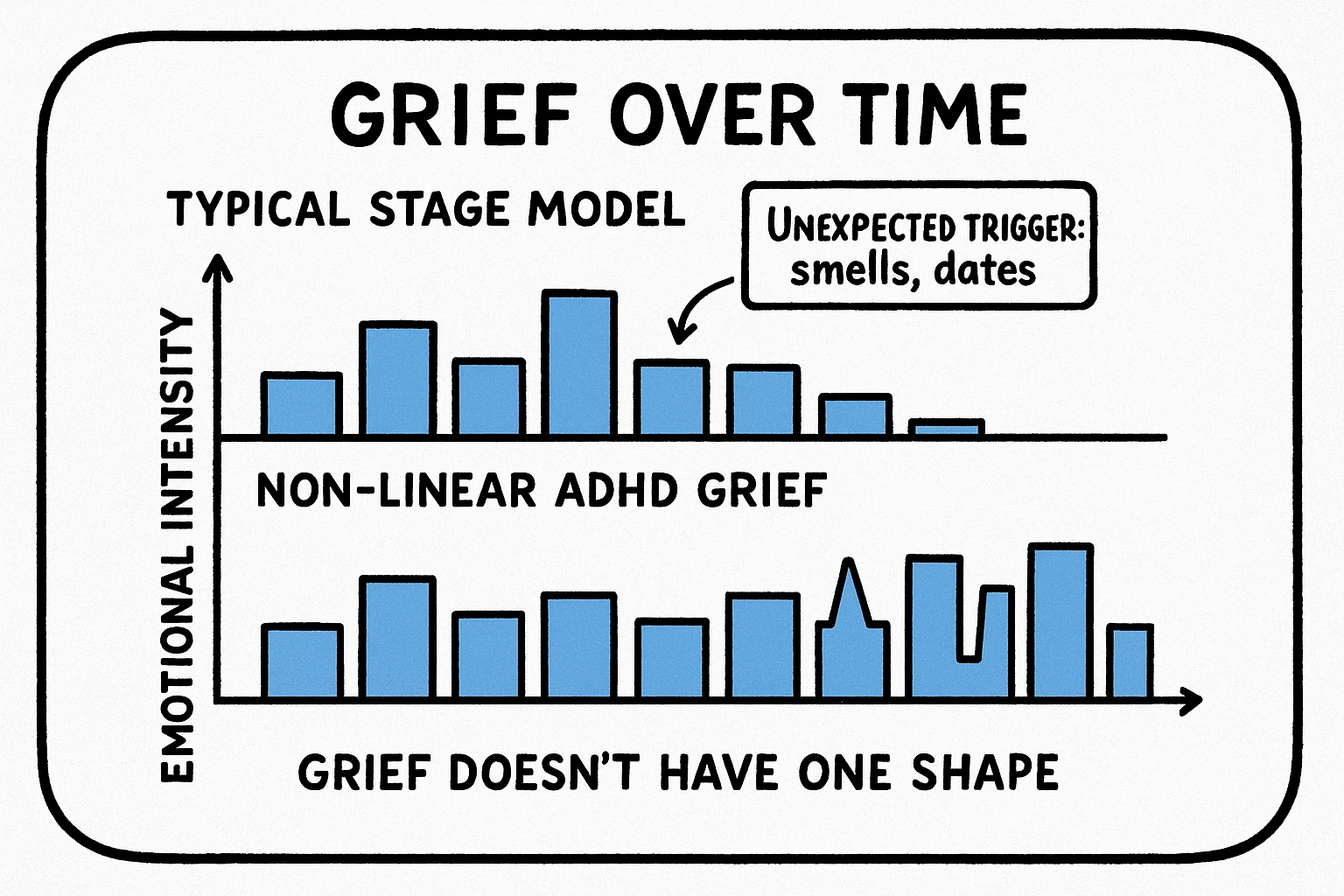 Simplified Neurobiology Visual for ADHD and Grief