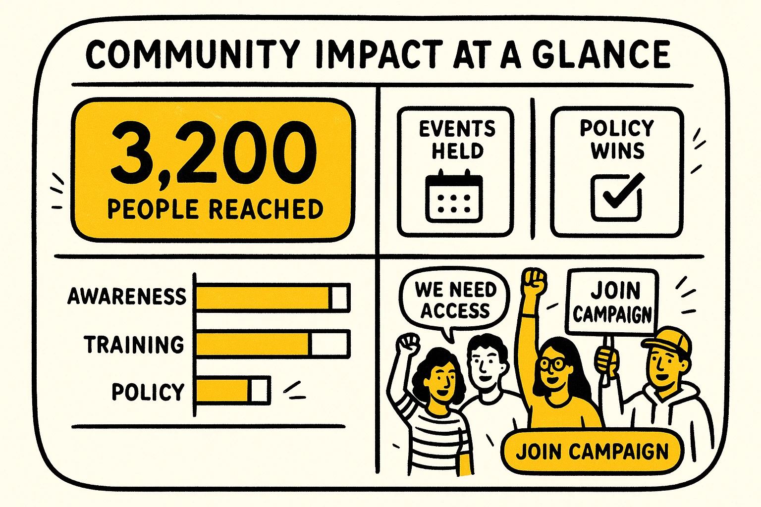 Mid-funnel: community & policy impact dashboard for grassroots advocacy and campaign planning