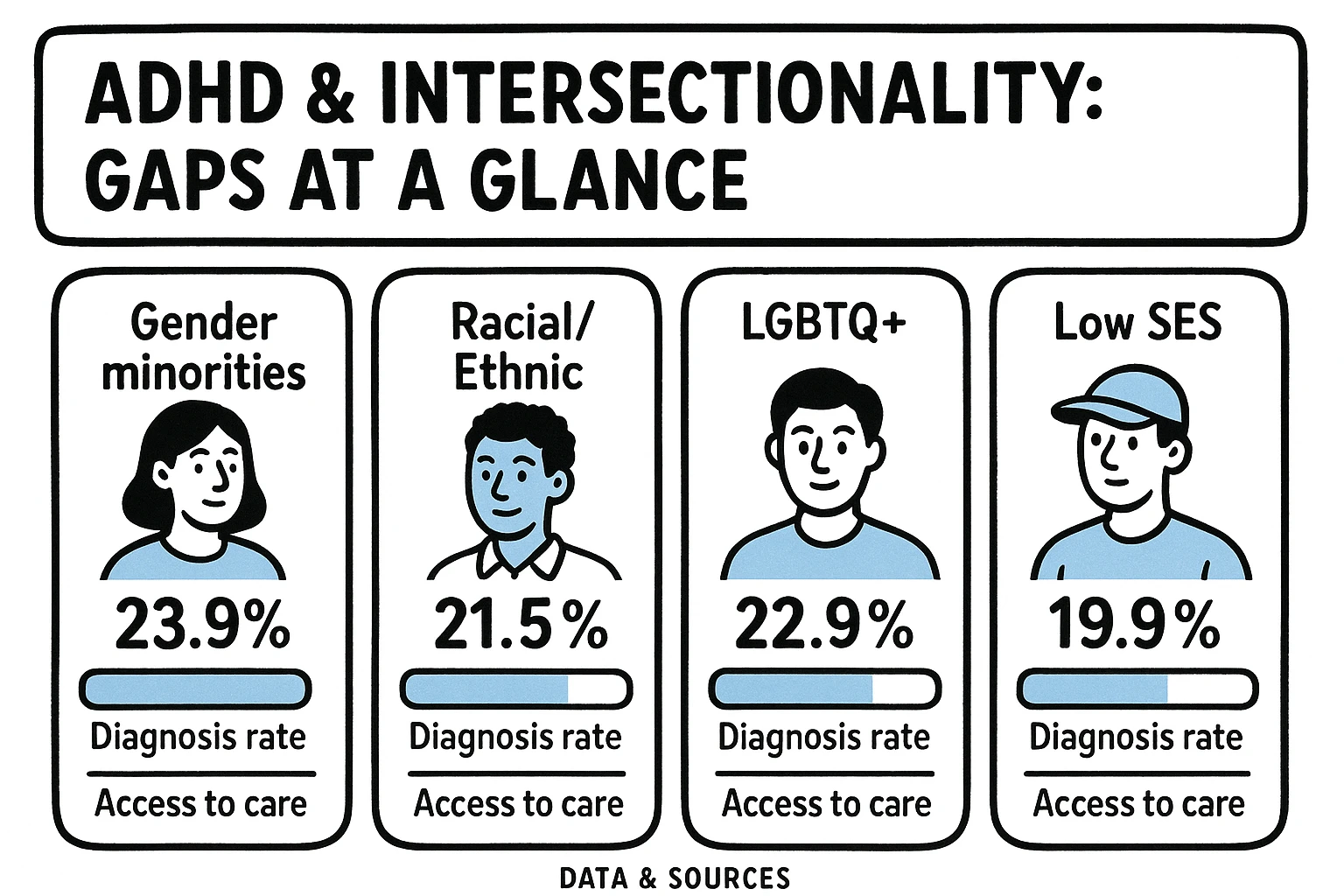 ADHD diagnosis and access gaps across identities