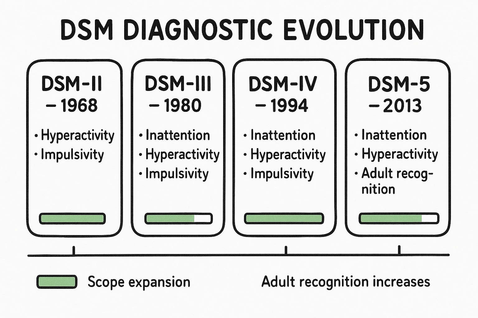 A clear side-by-side comparison of DSM editions highlights how ADHD diagnostic criteria expanded and shifted across decades.