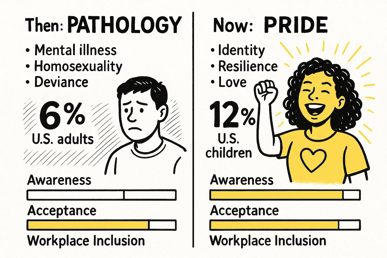A comparative panel reframes ADHD from stigmatizing history to strengths-based pride, using bold numbers and progress bars to show change and progress.