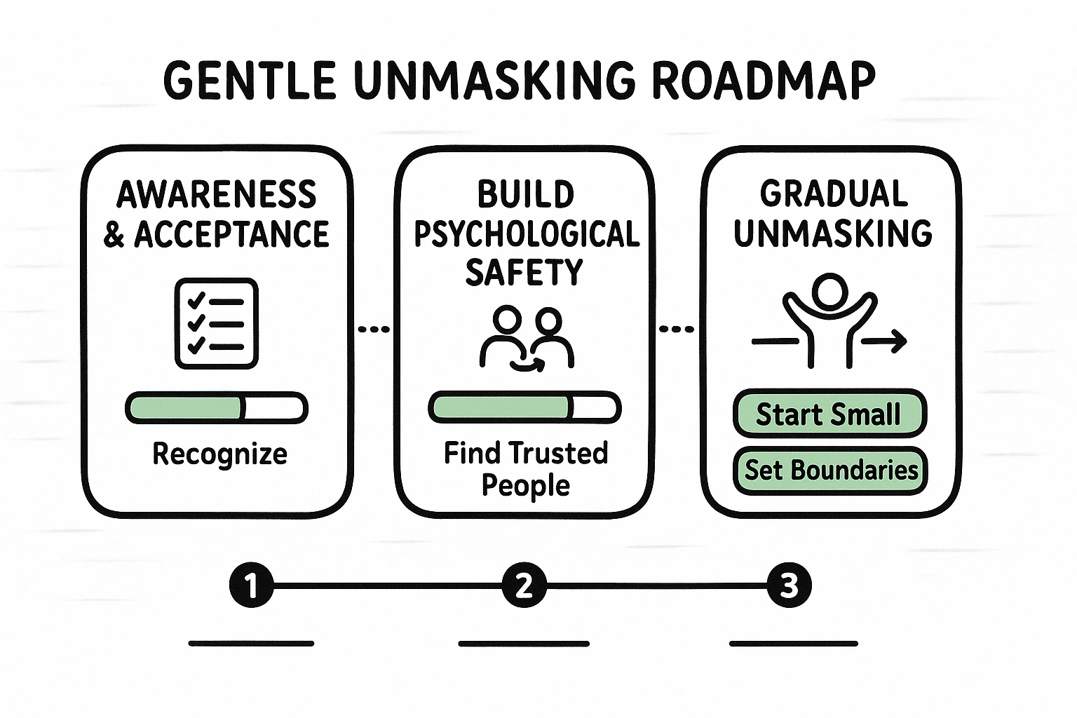 Phased, trauma-informed roadmap for unmasking ADHD.