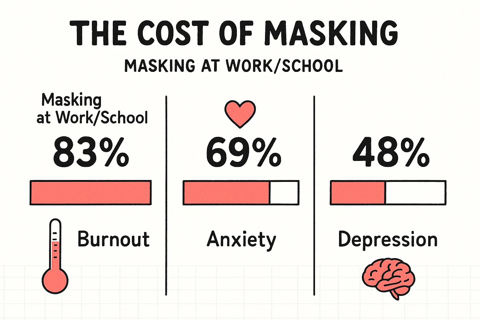 Self-assessment card for ADHD masking behaviors.