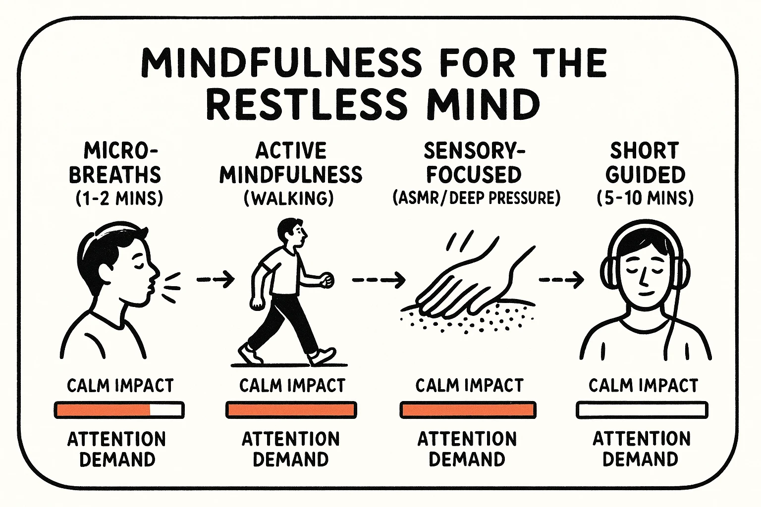 A compact toolkit visualizes four ADHD-friendly emotion-regulation interventions with horizontal bars and bold numbers to show expected benefit and help prioritize next steps.