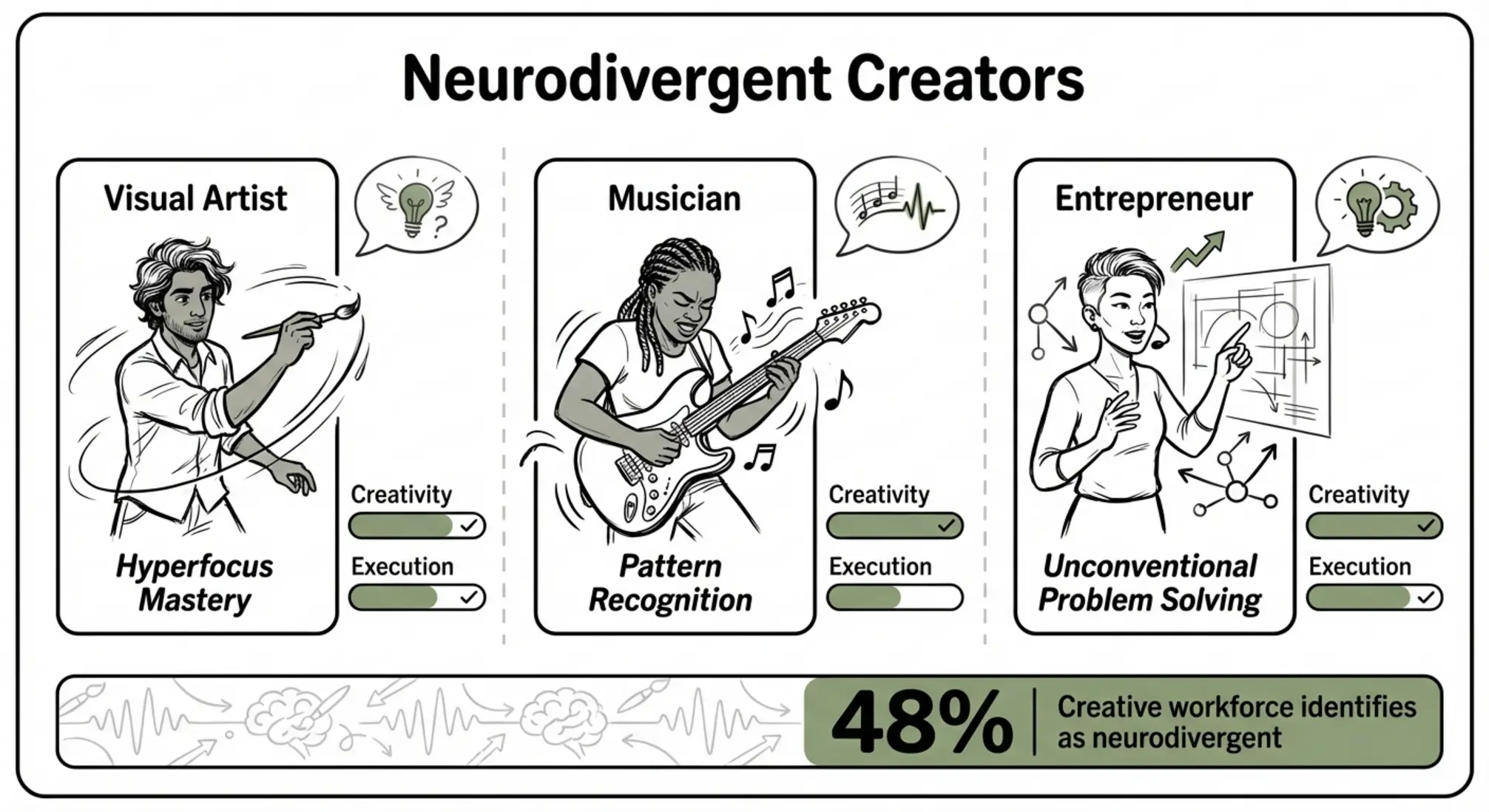 Realistic creator cards and a workforce stat build credibility—showcases diverse neurodivergent talents and validates ADHD as a creative asset.