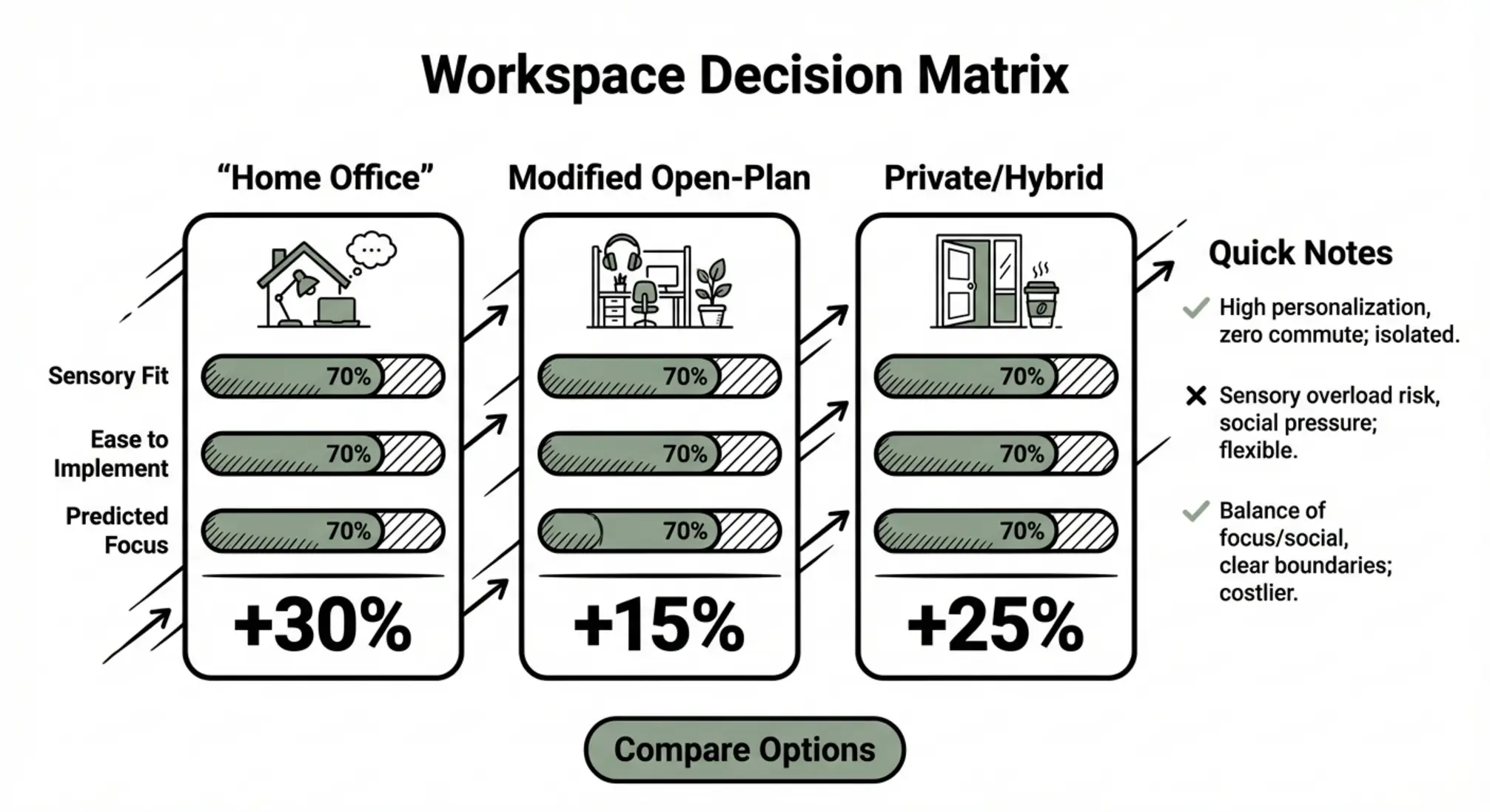 Compare three ADHD-friendly workspace options side-by-side with clear sensory, cost, and focus indicators to choose the best fit for your needs.