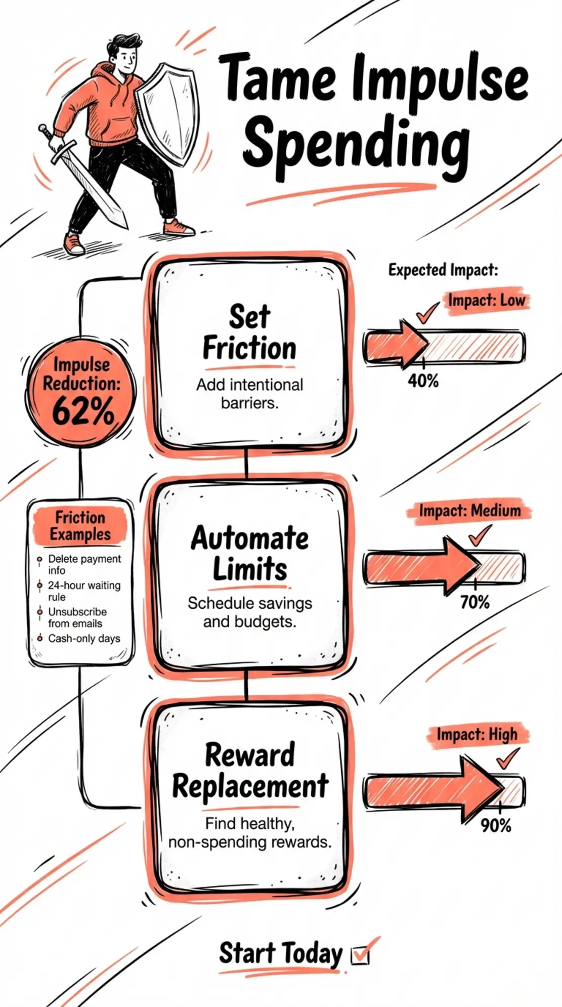 A compact, empathetic 3-step decision aid to replace impulsive purchases with automated limits and rewarding alternatives.