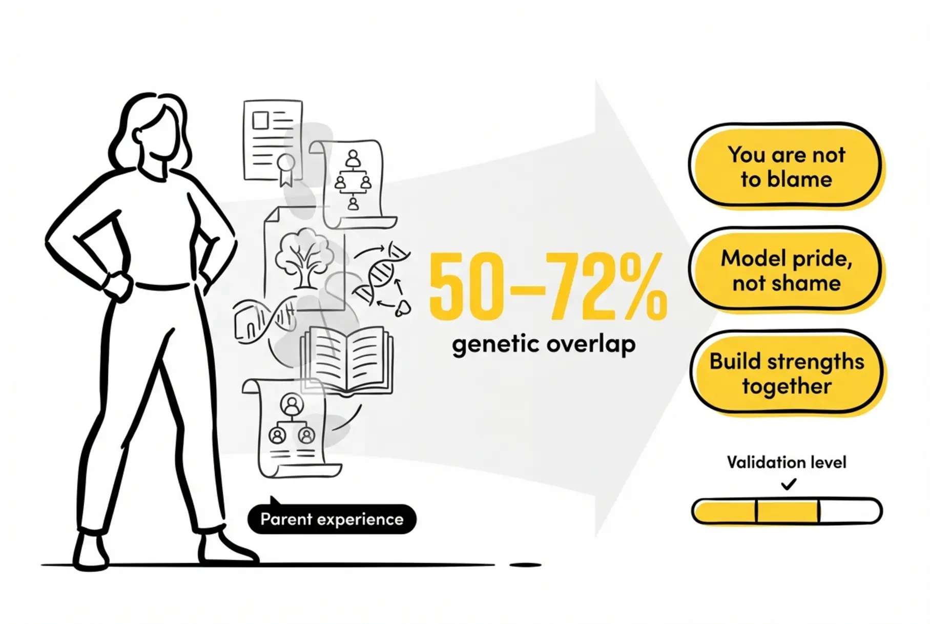 Visual reassurance showing the genetic overlap statistic and empathetic calls-to-action to normalize intergenerational ADHD and reduce parental guilt.
