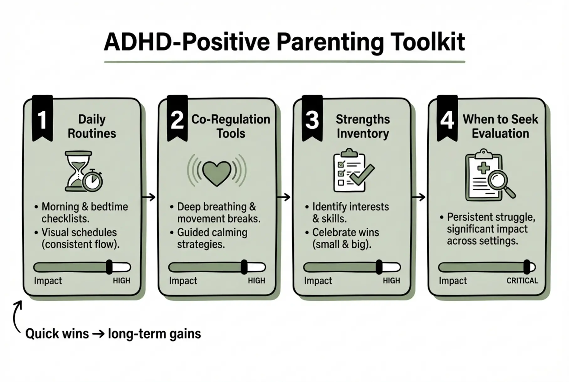 An at-a-glance toolkit of four prioritized, easy-to-implement strategies for ADHD-positive parenting, ranked by ease and impact with horizontal bars.