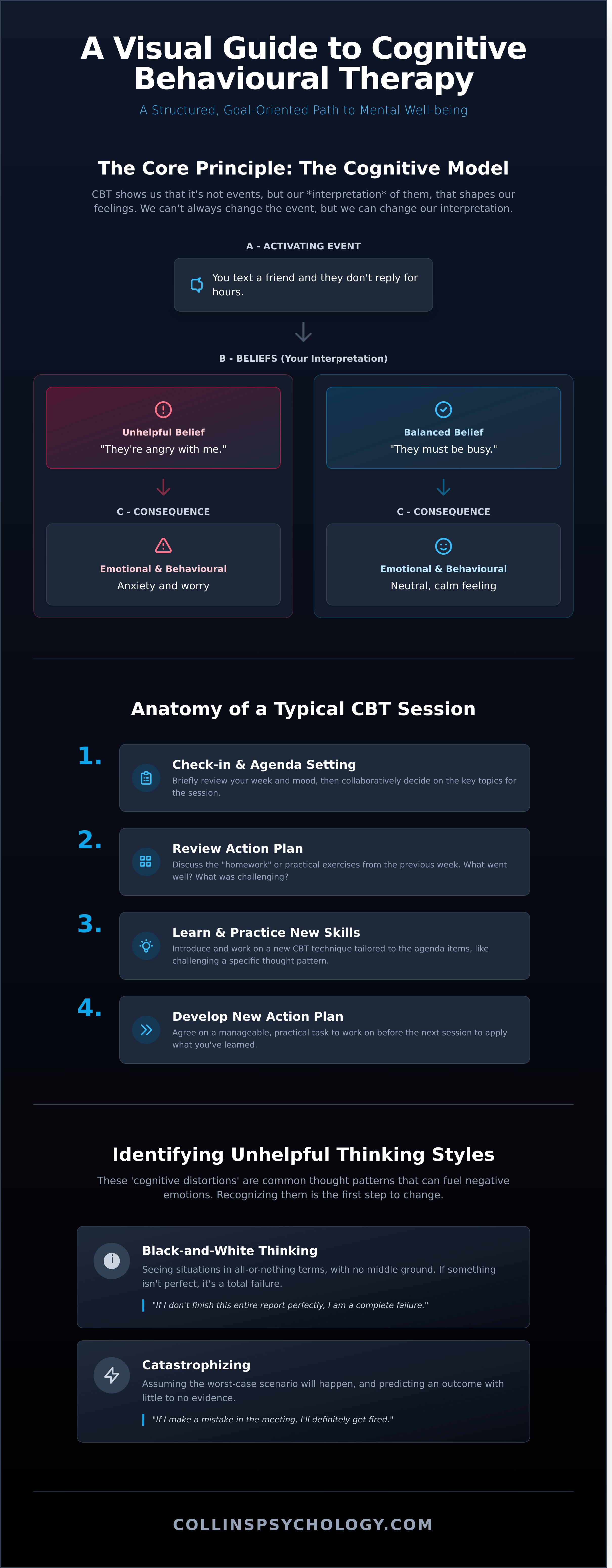 Cbt infographic - visual guide