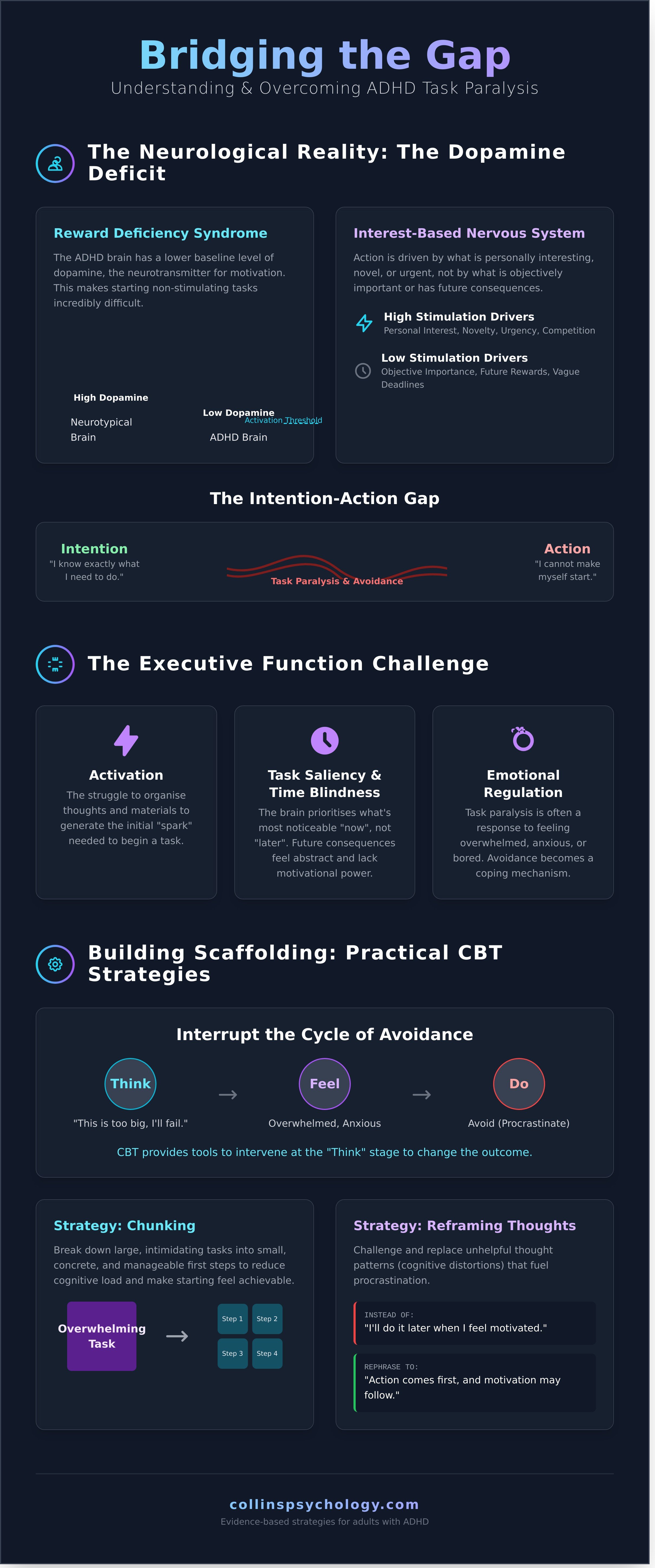 Adhd and motivation issues infographic - visual guide