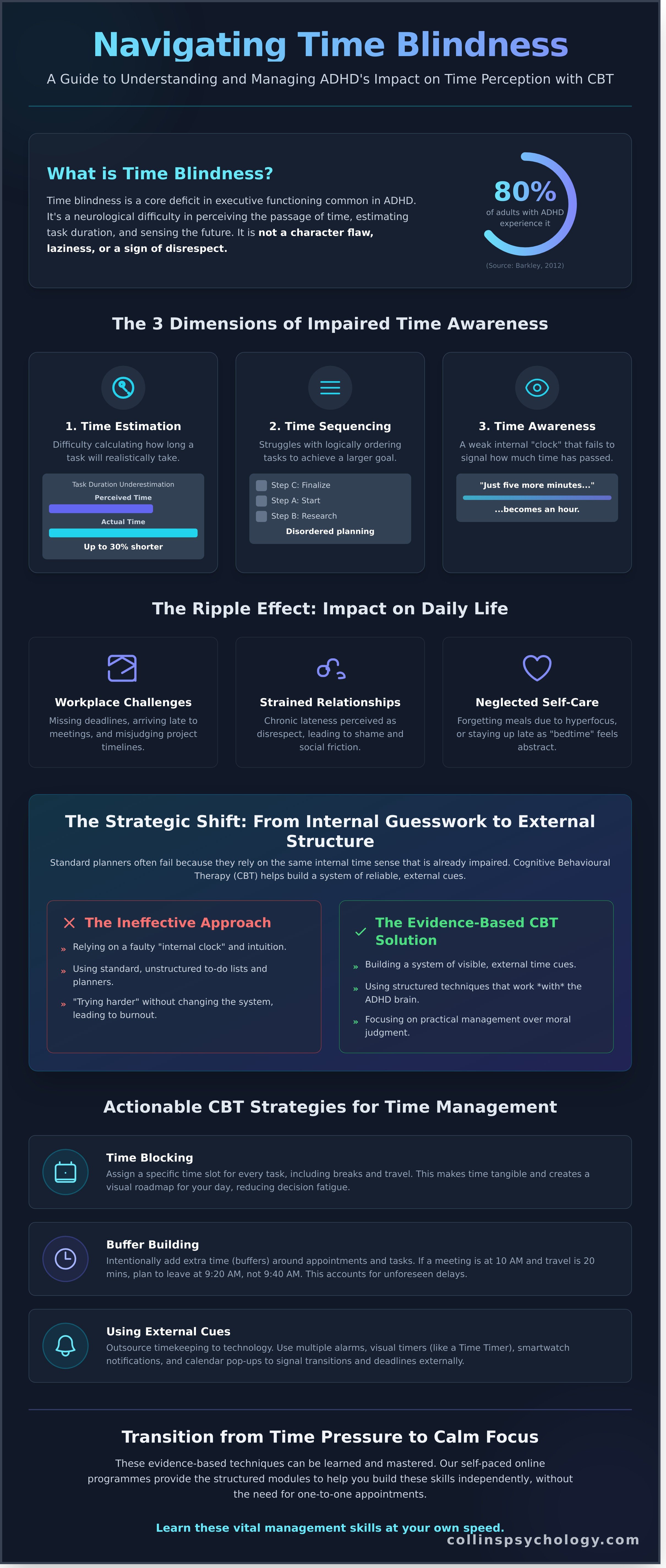 Adhd and time blindness strategies infographic - visual guide