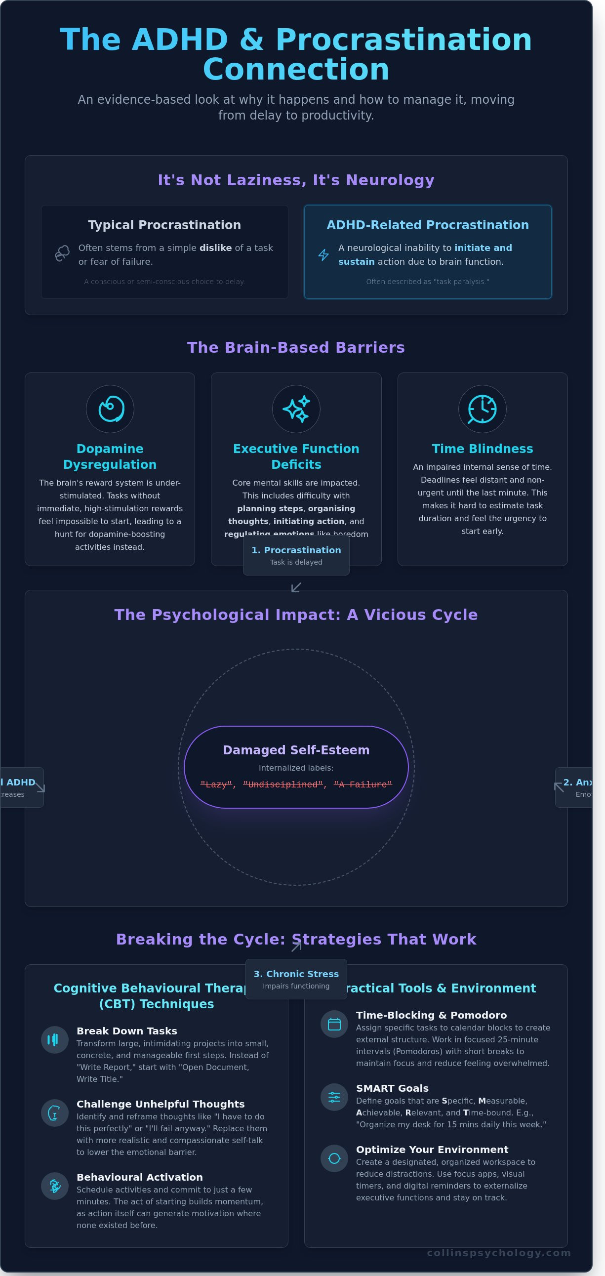 Procrastination in Adults with ADHD infographic - visual guide