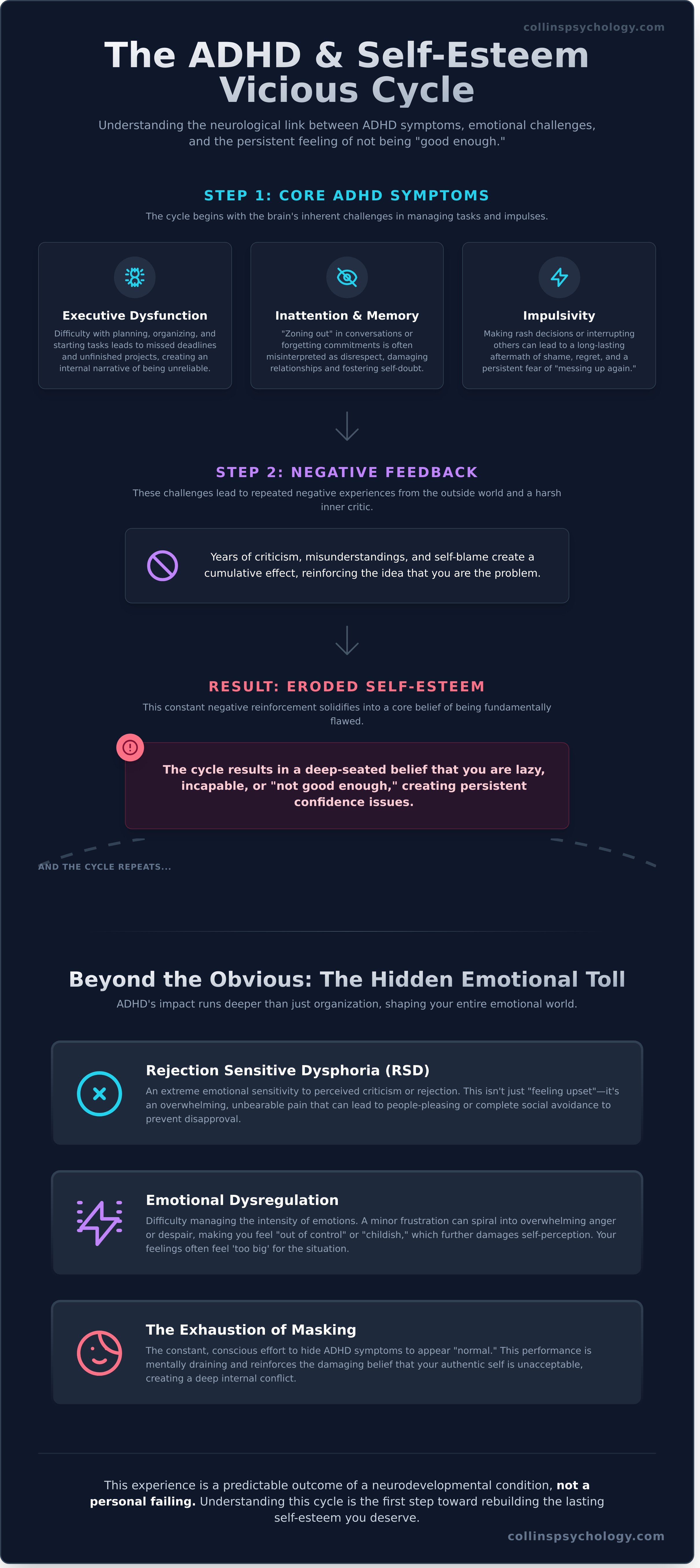 Confidence & Self-Esteem Issues as an Adult with ADHD infographic - visual guide
